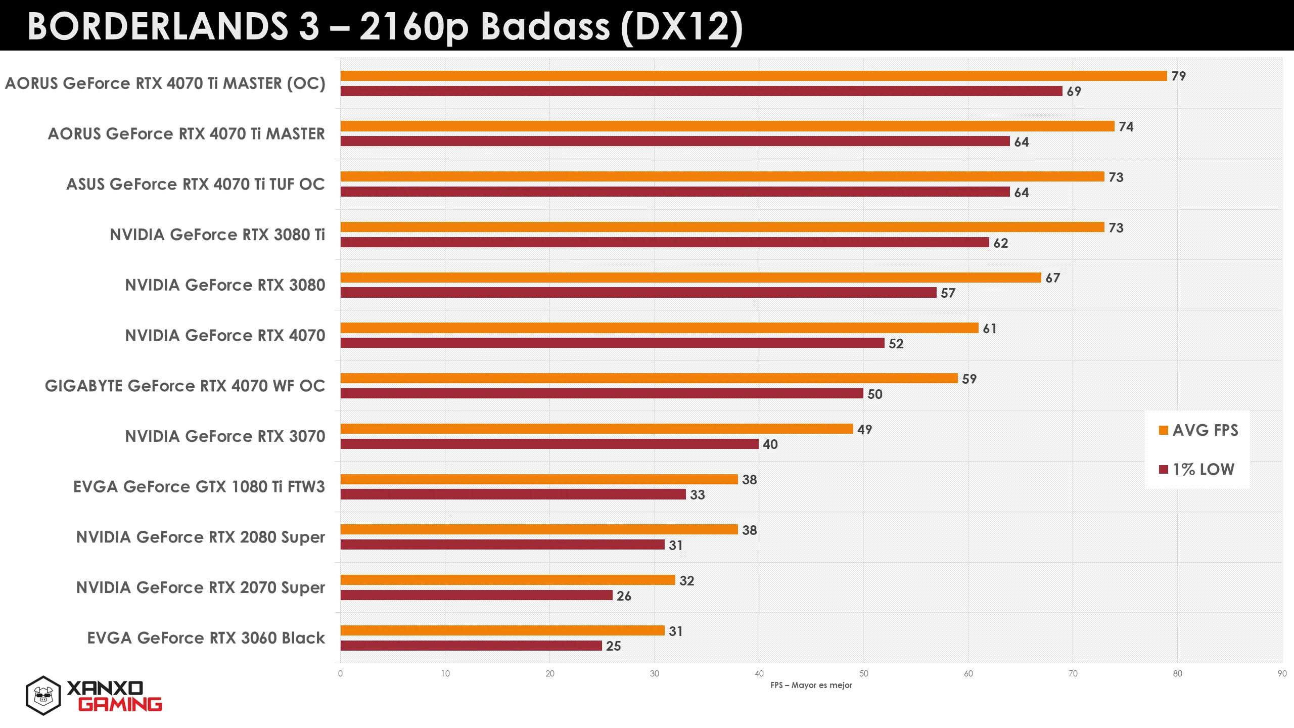 Gráfico de rendimiento de tarjetas gráficas en Borderlands 3 a 2160p, mostrando barras de diferentes colores que representan FPS promedio y mínimo.