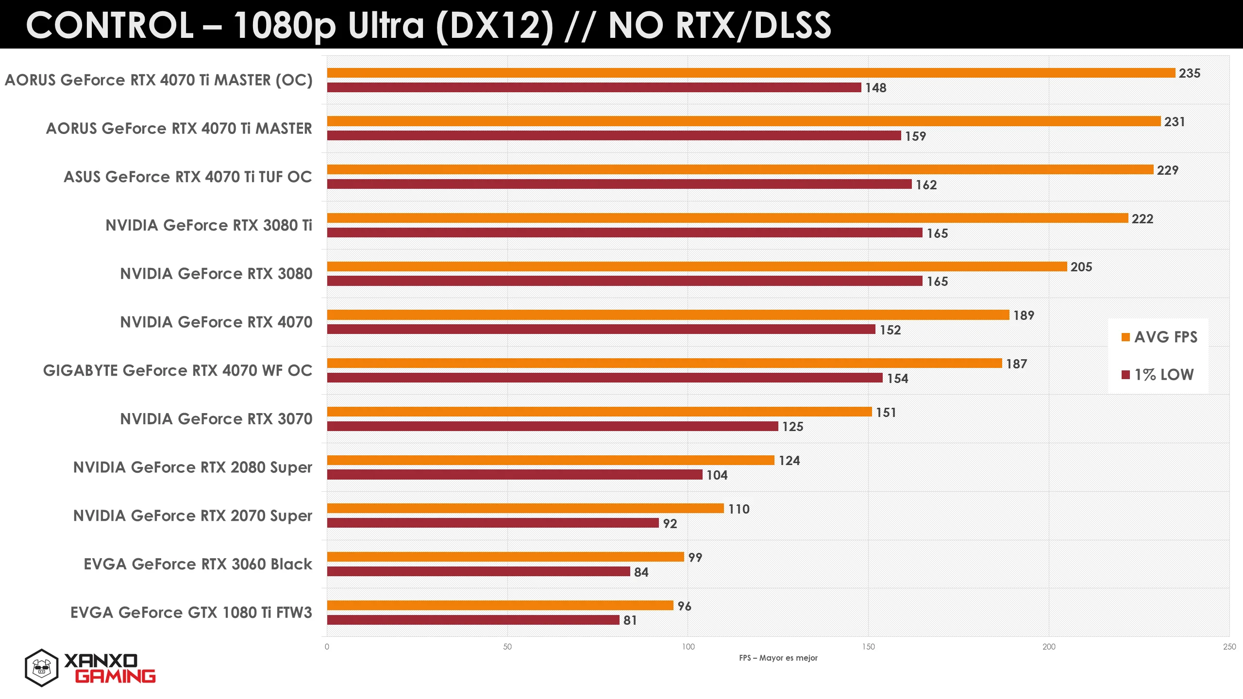 Gráfico de rendimiento en 1080p Ultra del juego "Control", mostrando FPS de varias GPUs NVIDIA y AORUS con colores naranja y amarillo.