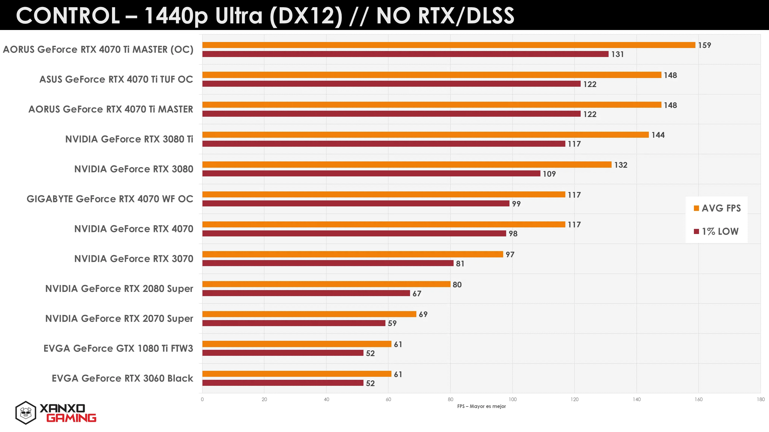 Gráfico de rendimiento en "Control" a 1440p Ultra, mostrando FPS promedio y mínimos de diversas GPUs en diferentes colores y barras.