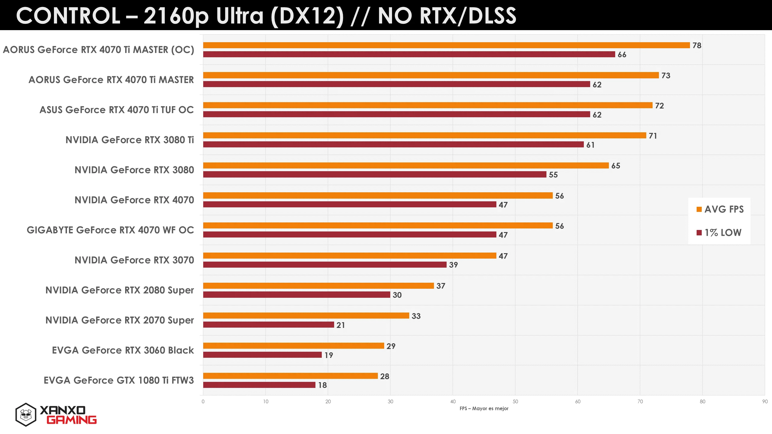 Gráfico de rendimiento en CONTROL a 2160p Ultra (DX12) sin RTX/DLSS, mostrando barras de FPS para diferentes modelos de GPUs en múltiples colores.