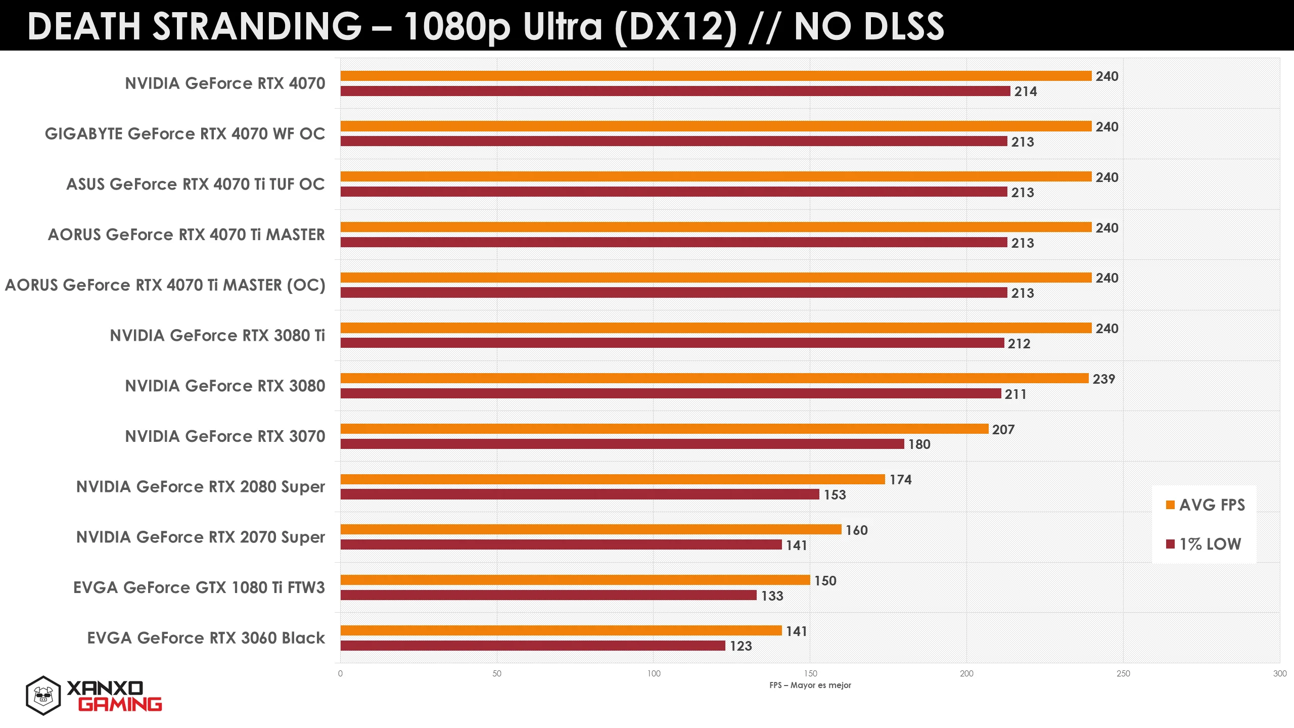 Gráfico de rendimiento de tarjetas gráficas en "Death Stranding" a 1080p Ultra, mostrando FPS, con líneas en naranja y amarillo.