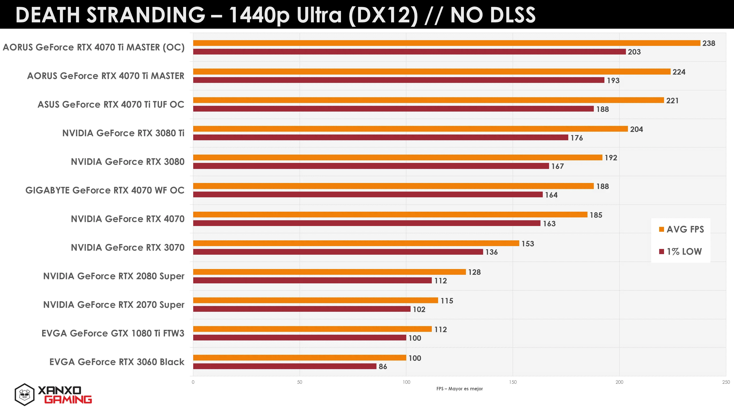 Gráfico de rendimiento en Death Stranding a 1440p Ultra, mostrando FPS promedio y mínimos para varias GPUs en barras de colores.