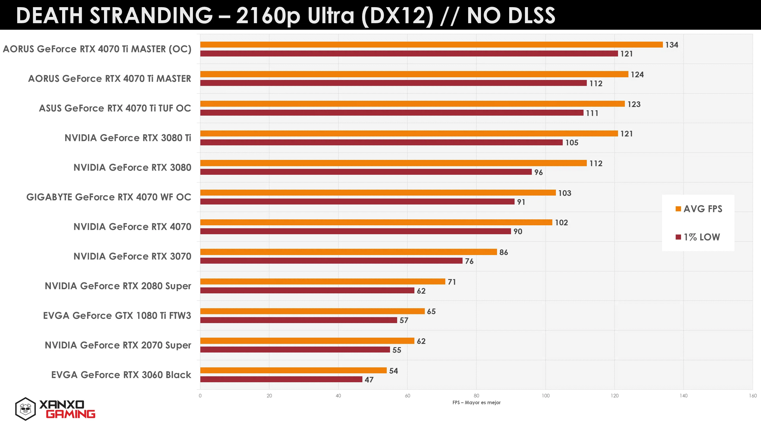 Gráfico de rendimiento de varias GPUs en "Death Stranding" a 2160p Ultra, mostrando promedios y mínimos en diferentes tarjetas gráficas.