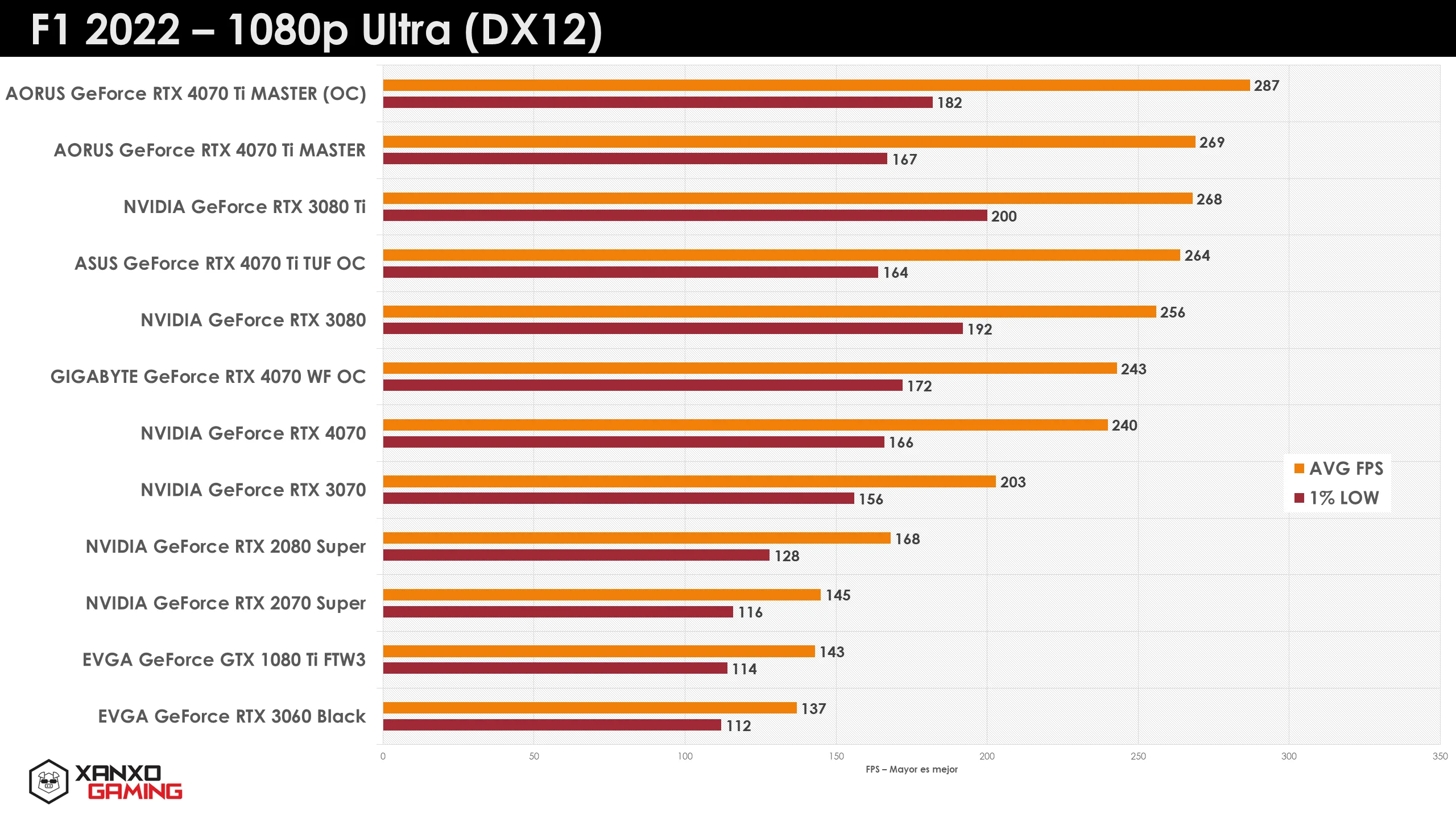 Gráfico de rendimiento de GPUs en F1 2022 a 1080p Ultra (DX12) con barras en tonos naranjas y rojos representando FPS promedio y 1% mínimo.