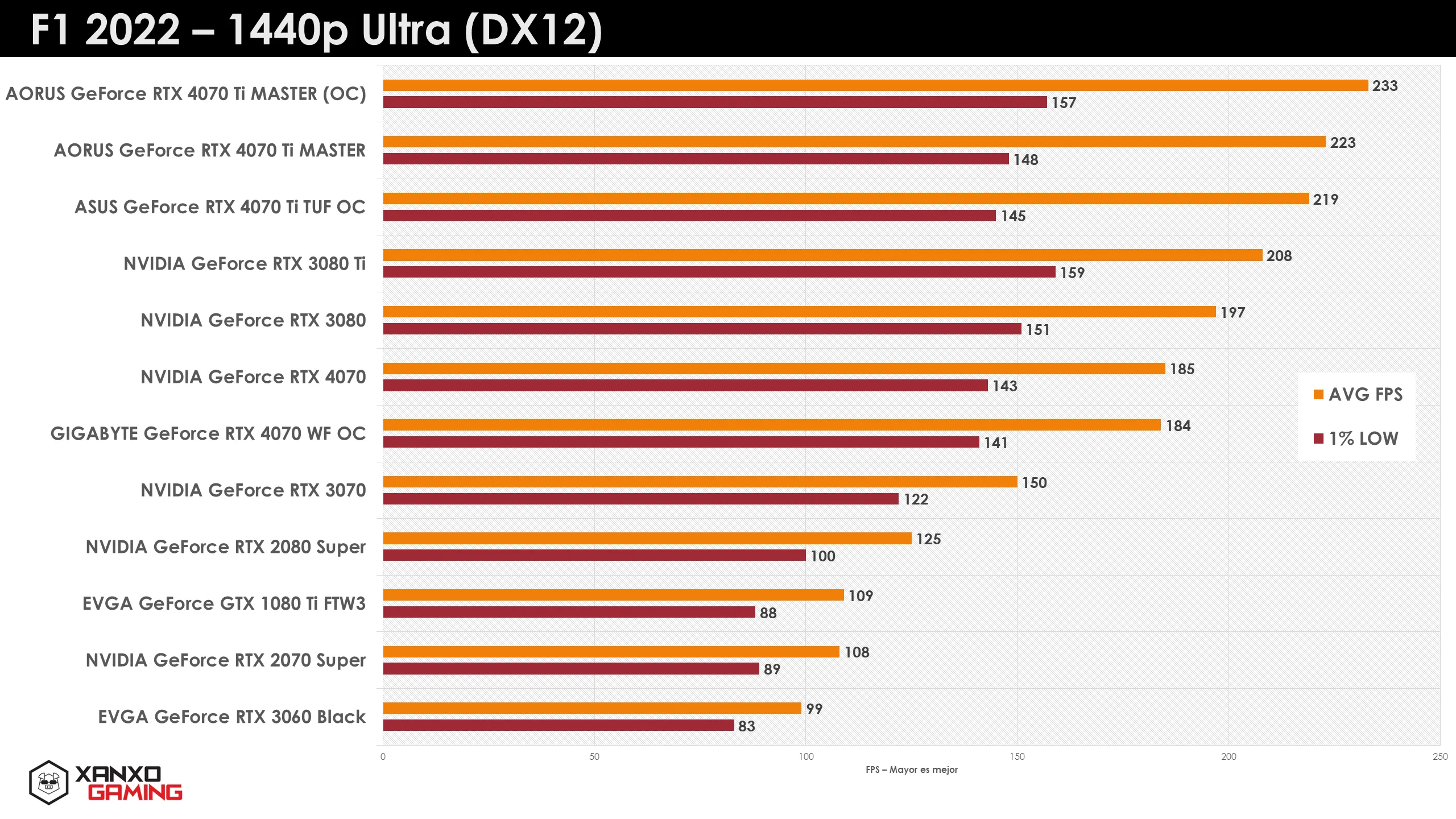 Gráfico de rendimiento de GPUs en F1 2022 a 1440p Ultra (DX12), con barras en tonalidades naranjas y amarillas, mostrando fps.
