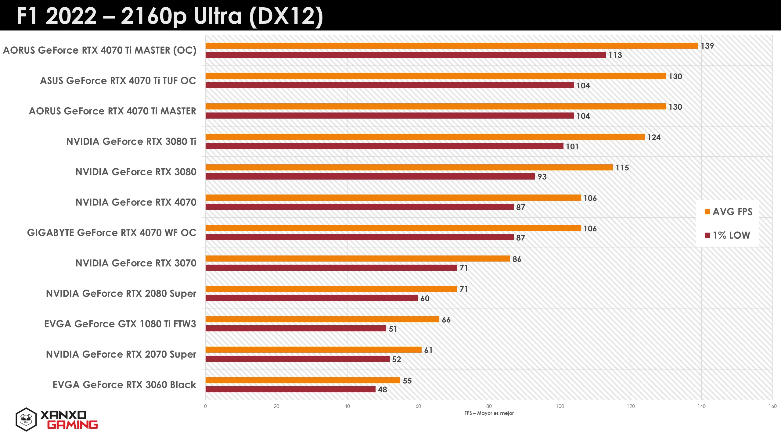 Gráfico de rendimiento en F1 2022 a 2160p Ultra (DX12) mostrando FPS promedio y mínimos para diversas tarjetas gráficas en tonos naranjas y amarillos.