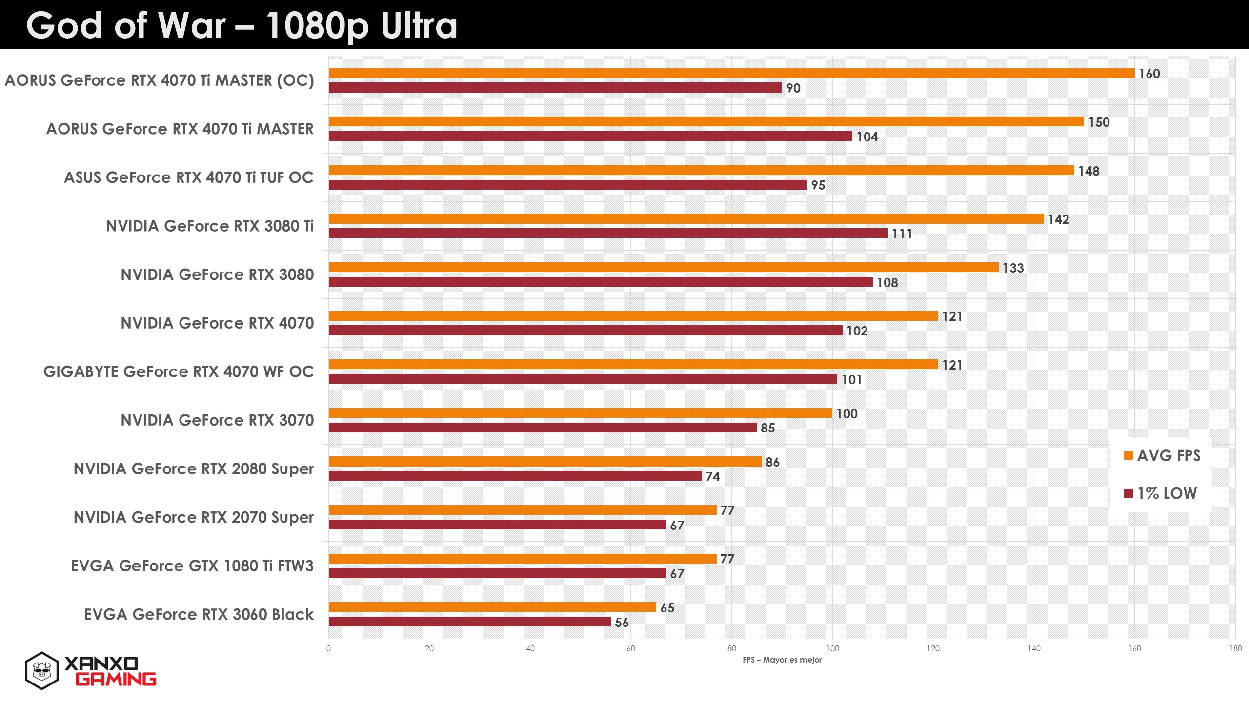 Gráfico de rendimiento en juegos, mostrando barras naranjas y rojas que comparan diferentes modelos de GPUs en "God of War" a 1080p Ultra.