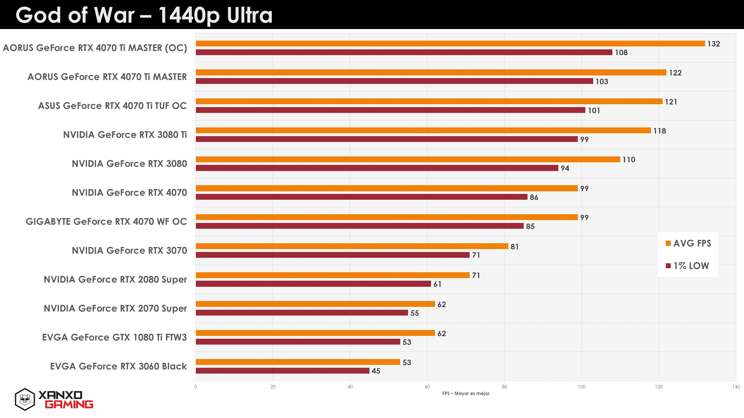 Gráfico de rendimiento en 1440p Ultra de tarjetas gráficas en "God of War", con barras naranjas y moradas representando FPS.