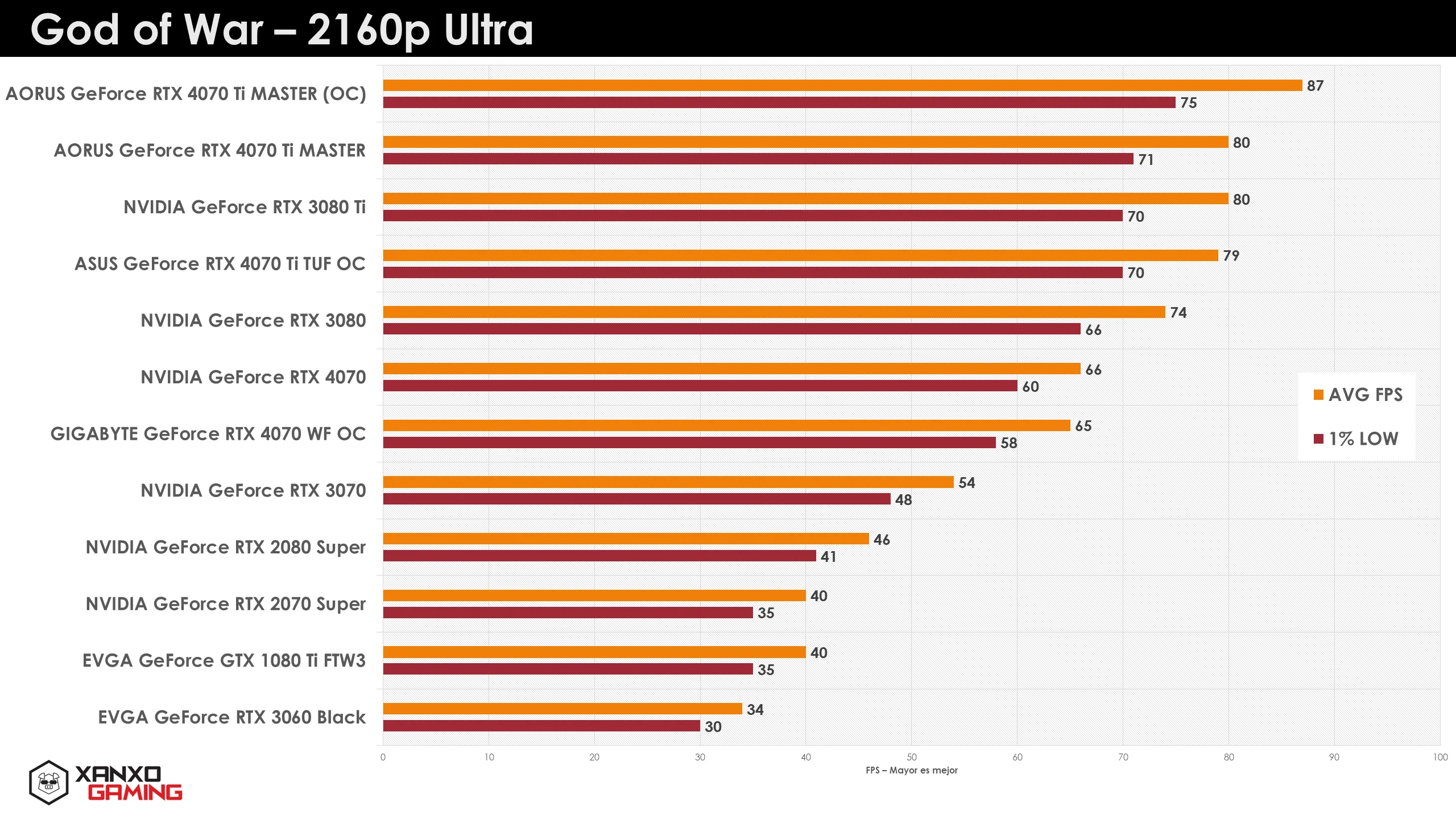 Gráfico de rendimiento de GPUs en "God of War" a 2160p Ultra, mostrando FPS promedio y mínimo, con barras en tonos naranja y gris.