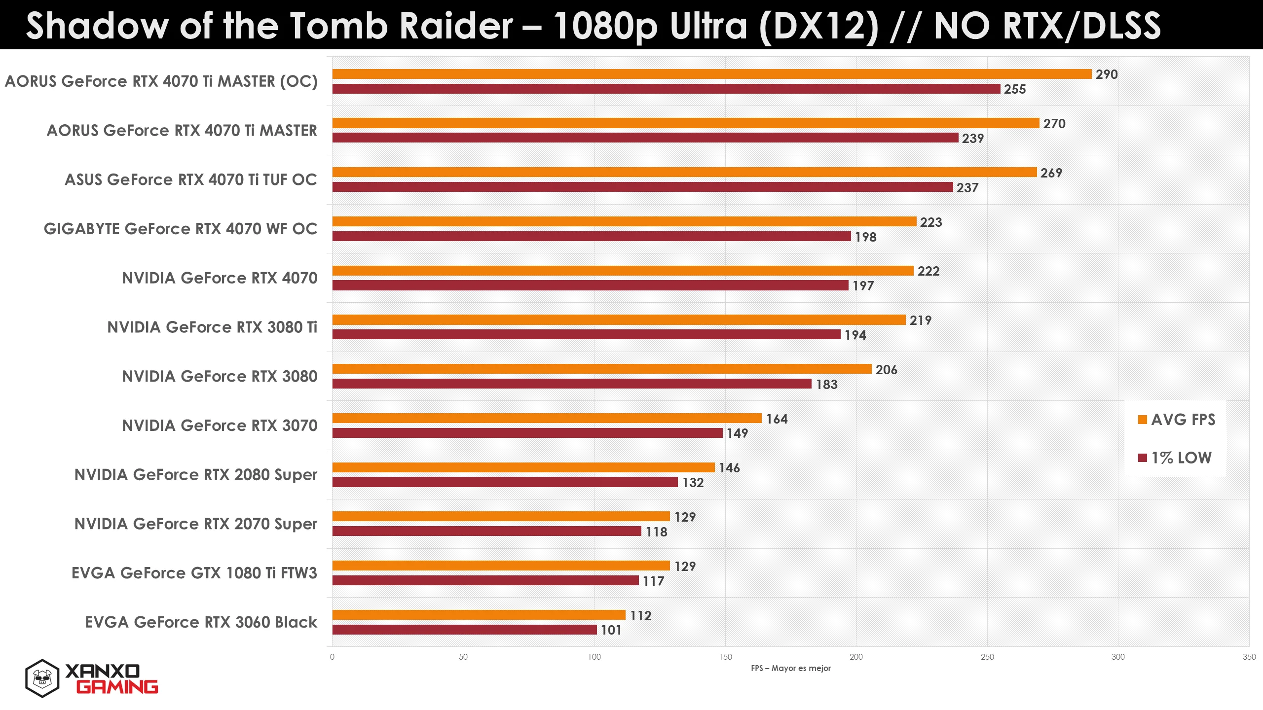 Gráfico de rendimiento en "Shadow of the Tomb Raider" a 1080p Ultra, mostrando FPS promedio de diversas tarjetas gráficas sin RTX/DLSS.