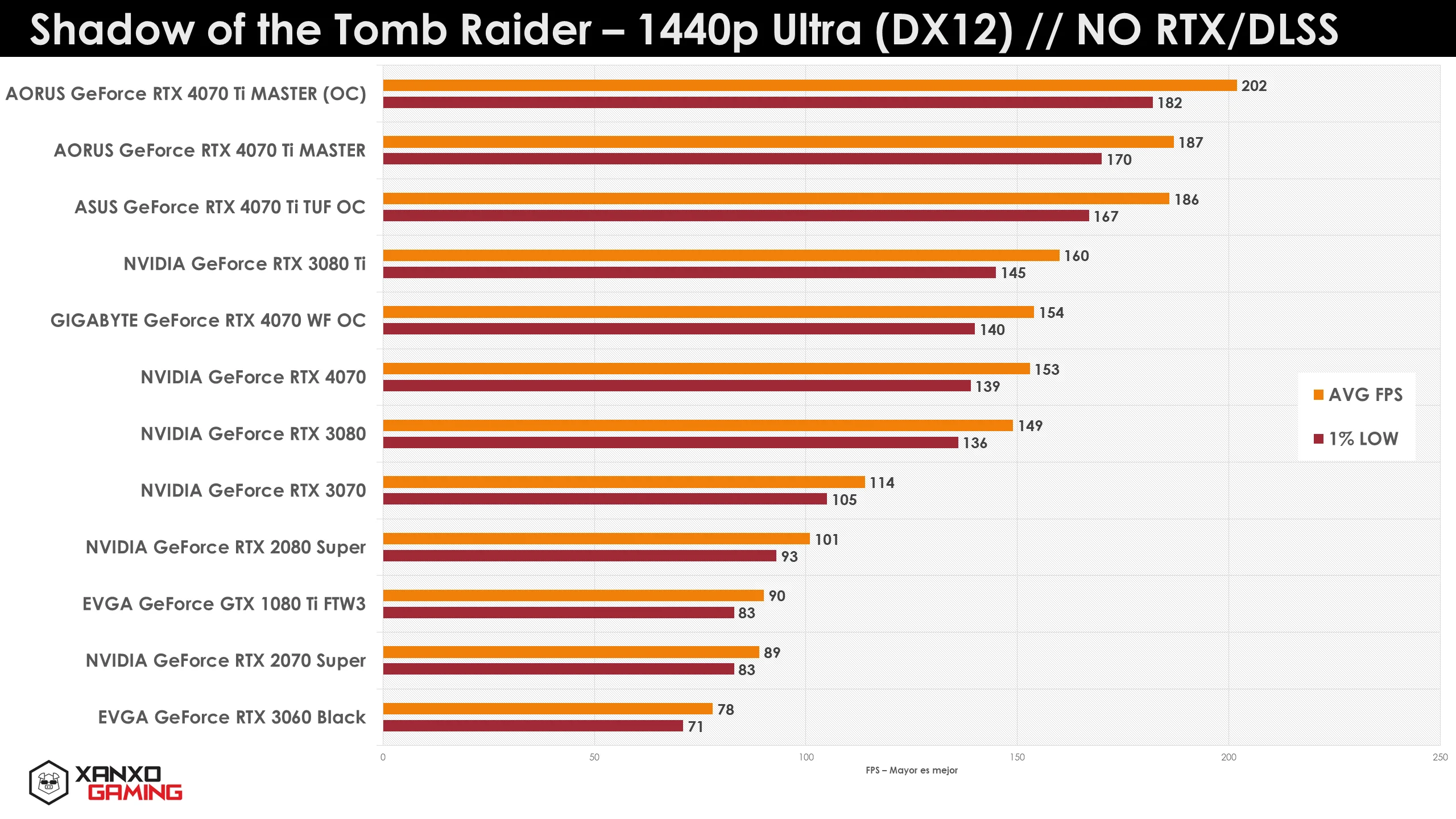 Gráfico de rendimiento en FPS de tarjetas gráficas en "Shadow of the Tomb Raider" a 1440p Ultra, con barras en tonos naranjas y rojos.