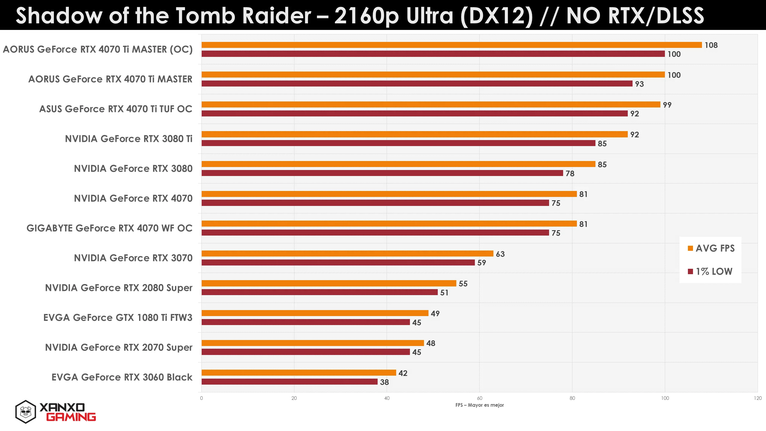 Gráfico de rendimiento de FPS en "Shadow of the Tomb Raider" a 2160p Ultra, mostrando distintas tarjetas gráficas y sus resultados.