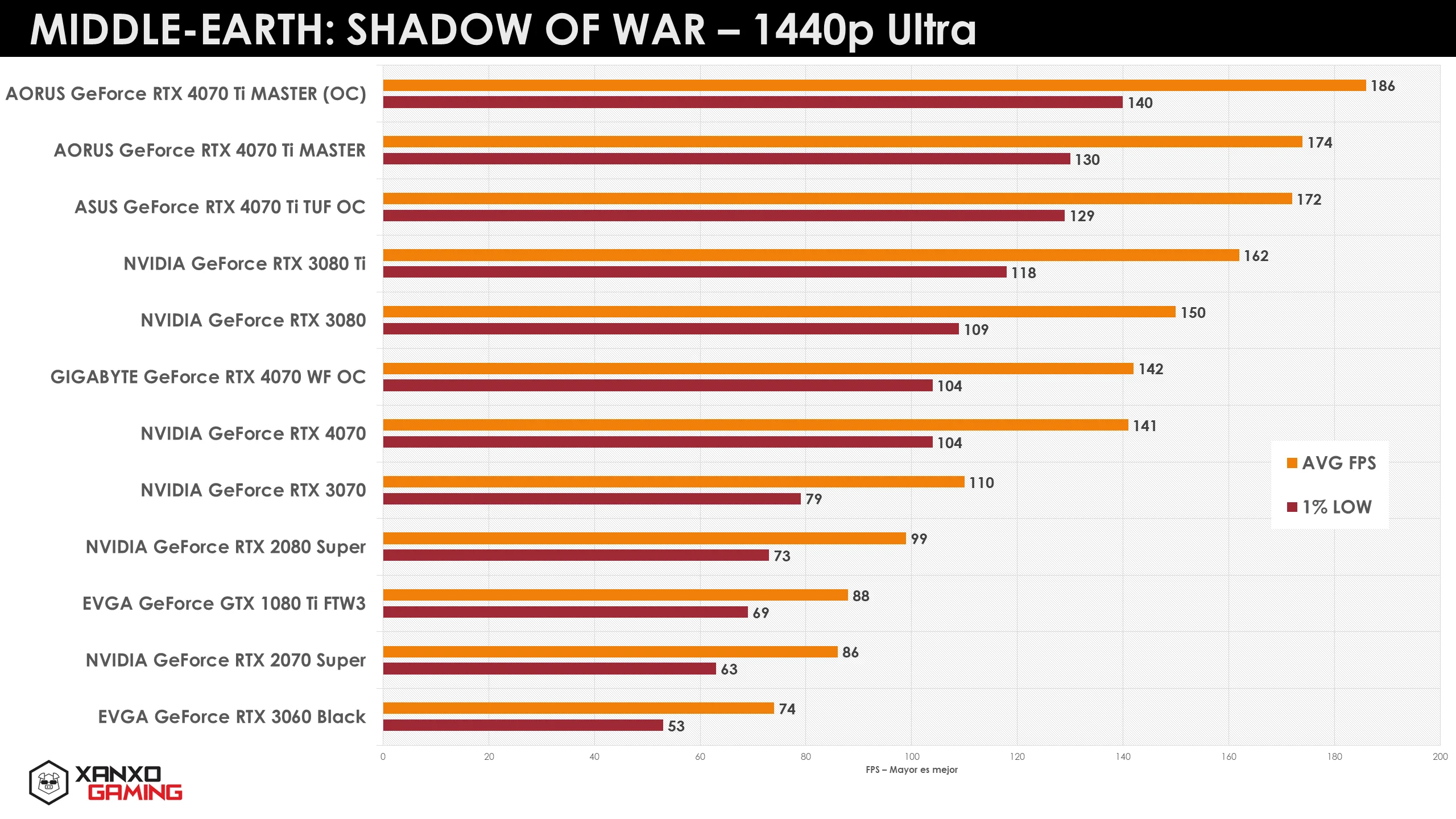 Gráfico de rendimiento de GPUs en "Middle-earth: Shadow of War" a 1440p Ultra, con barras en naranja y púrpura mostrando promedios y mínimos.