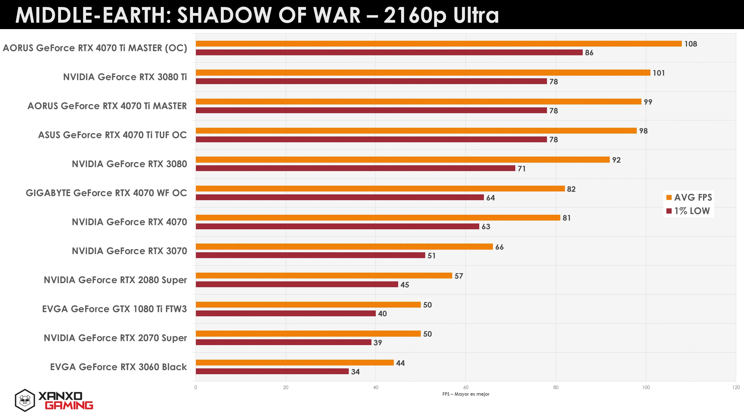 Gráfico de rendimiento en 2160p Ultra para "Middle-Earth: Shadow of War", con barras en colores variados representando diferentes GPUs.