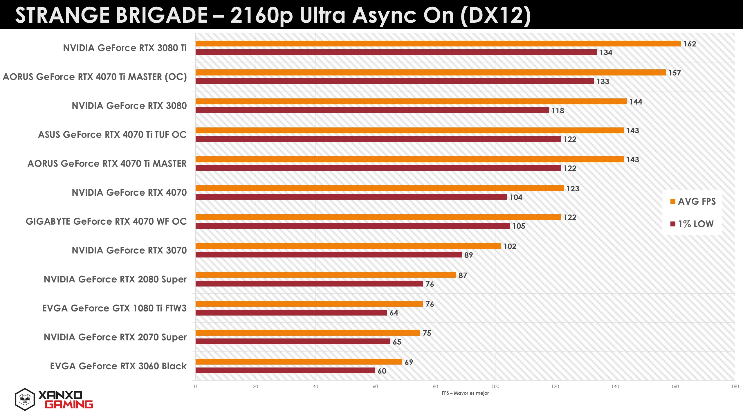 Gráfica de rendimiento en 2160p con barras de colores que representan diferentes tarjetas gráficas y sus FPS en el juego Strange Brigade.