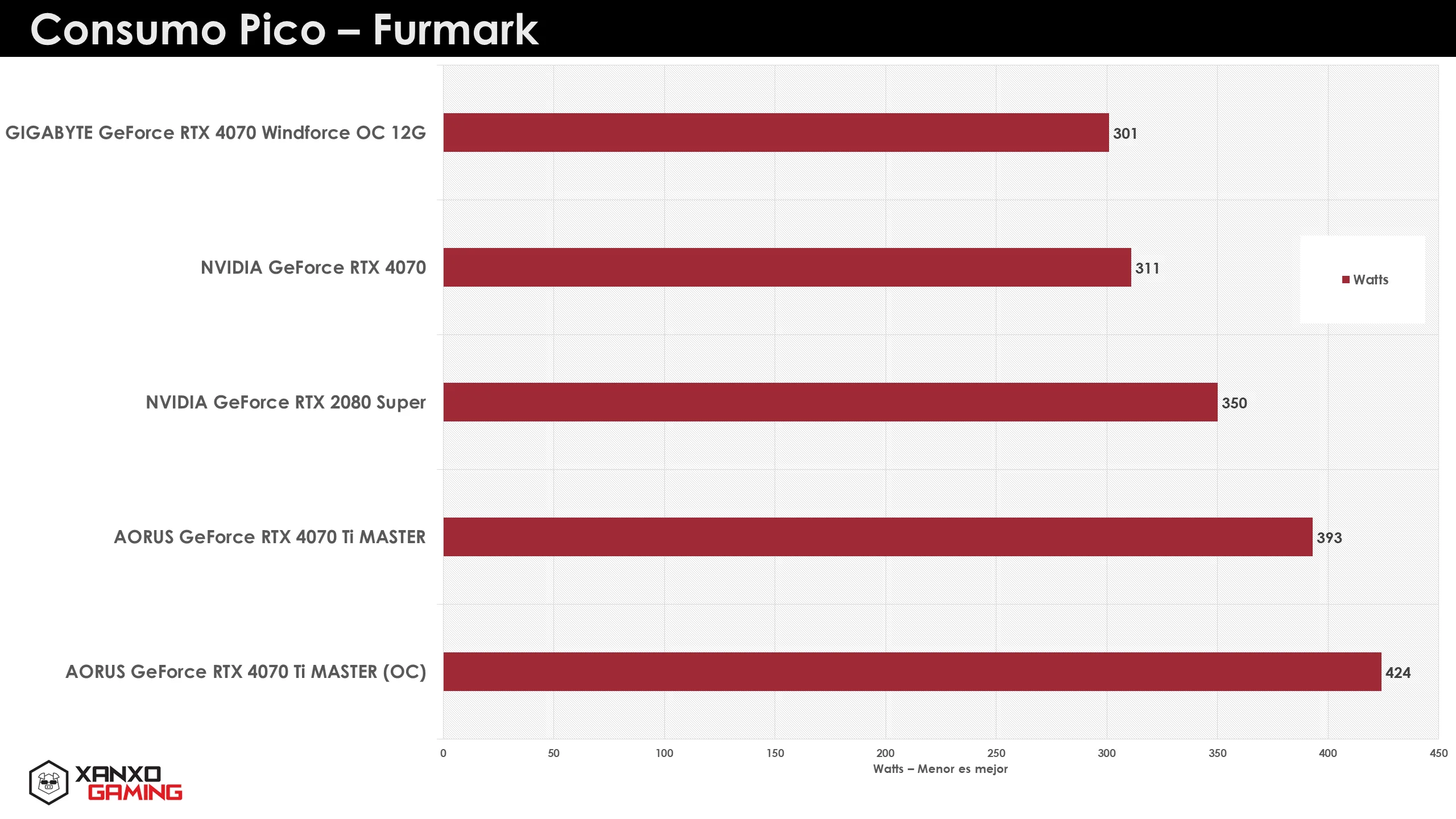 GIGABYTE GeForce RTX 4070 Windforce OC 12G Consumo