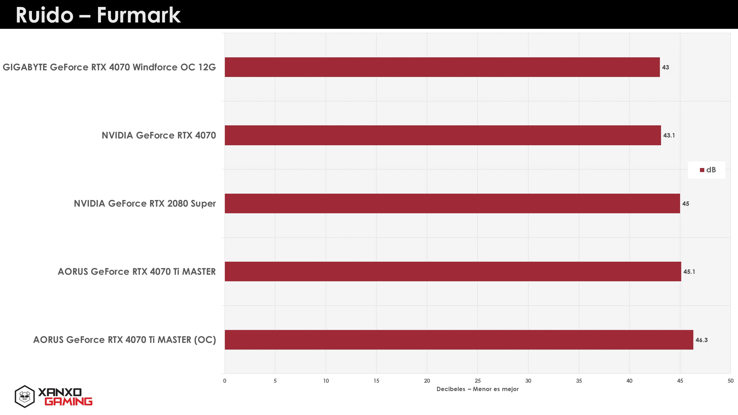 GIGABYTE GeForce RTX 4070 Windforce OC 12G Ruido
