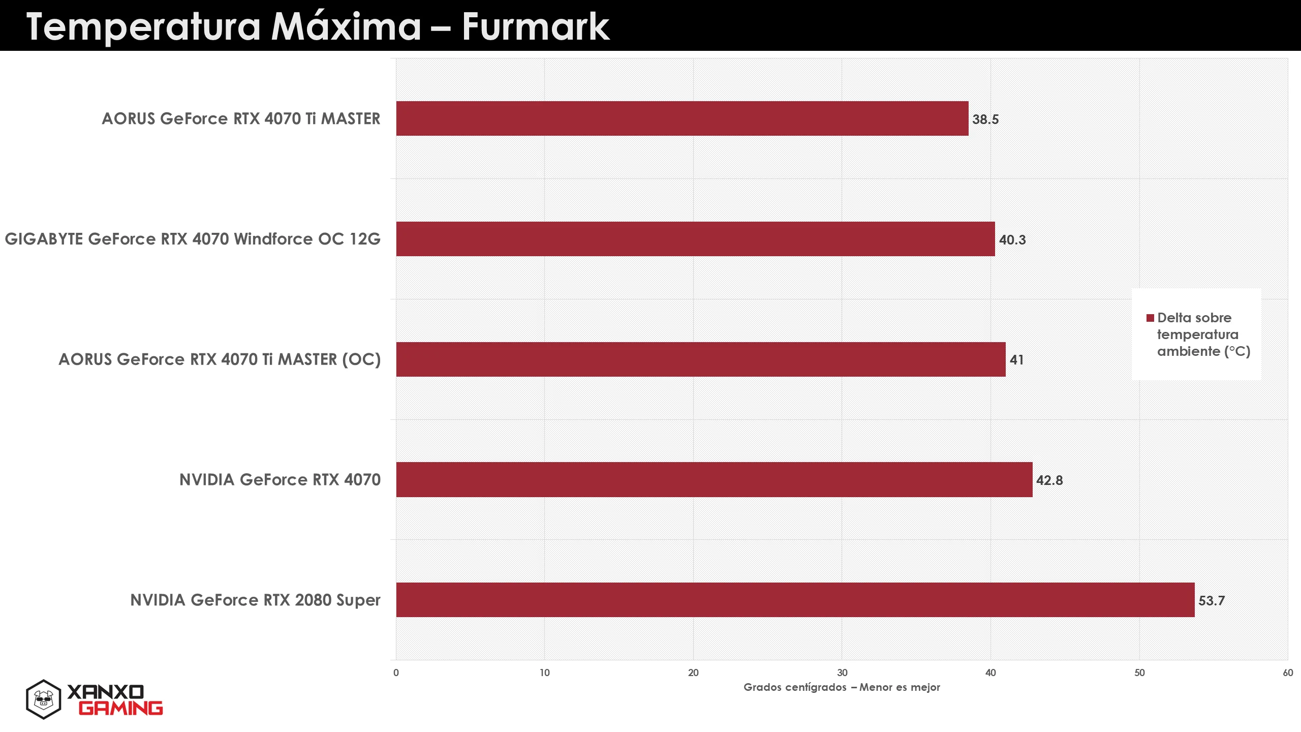 GIGABYTE GeForce RTX 4070 Windforce OC 12G Temperaturas