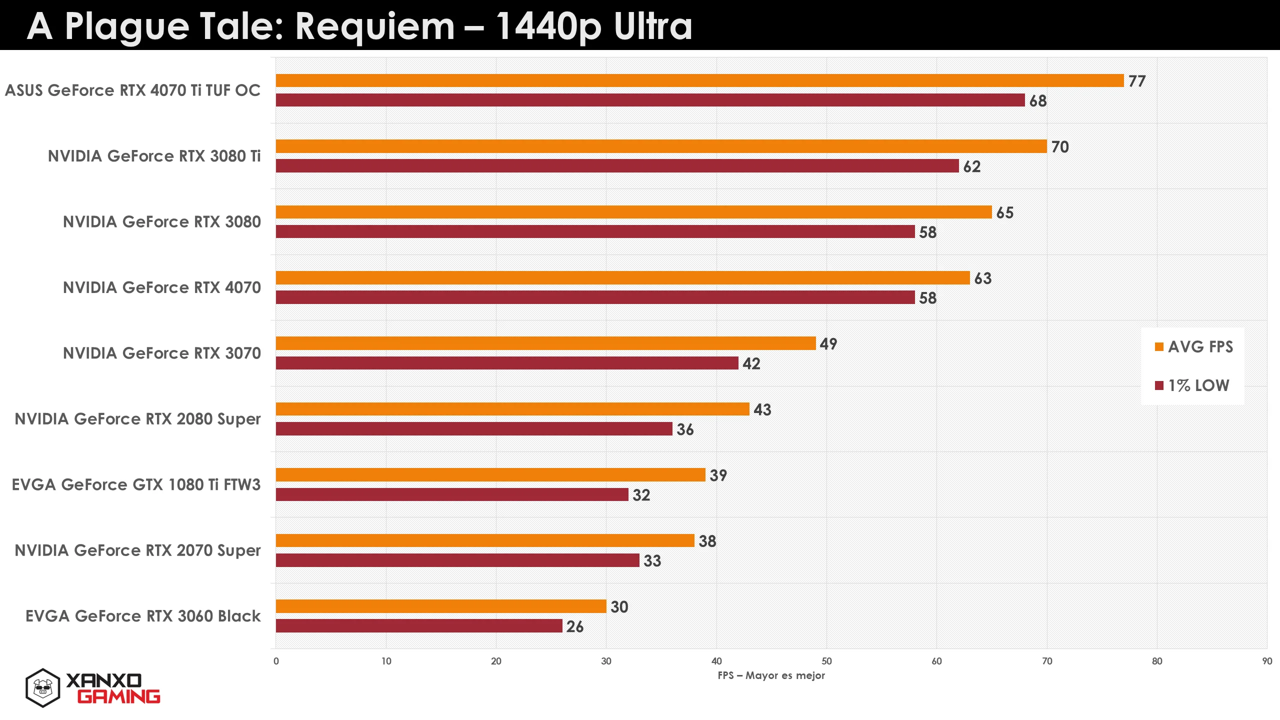 Gráfico de rendimiento de GPU en "A Plague Tale: Requiem" a 1440p Ultra, con barras rojas y naranjas mostrando FPS promedio y mínimo.