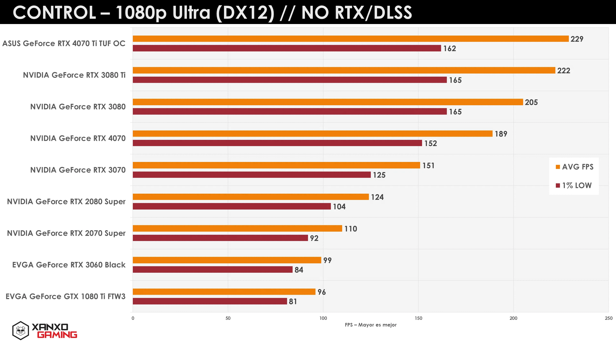 Gráfico de rendimiento de tarjetas gráficas en "Control" a 1080p Ultra, con barras rojas y naranjas que indican FPS promedio y mínimo.