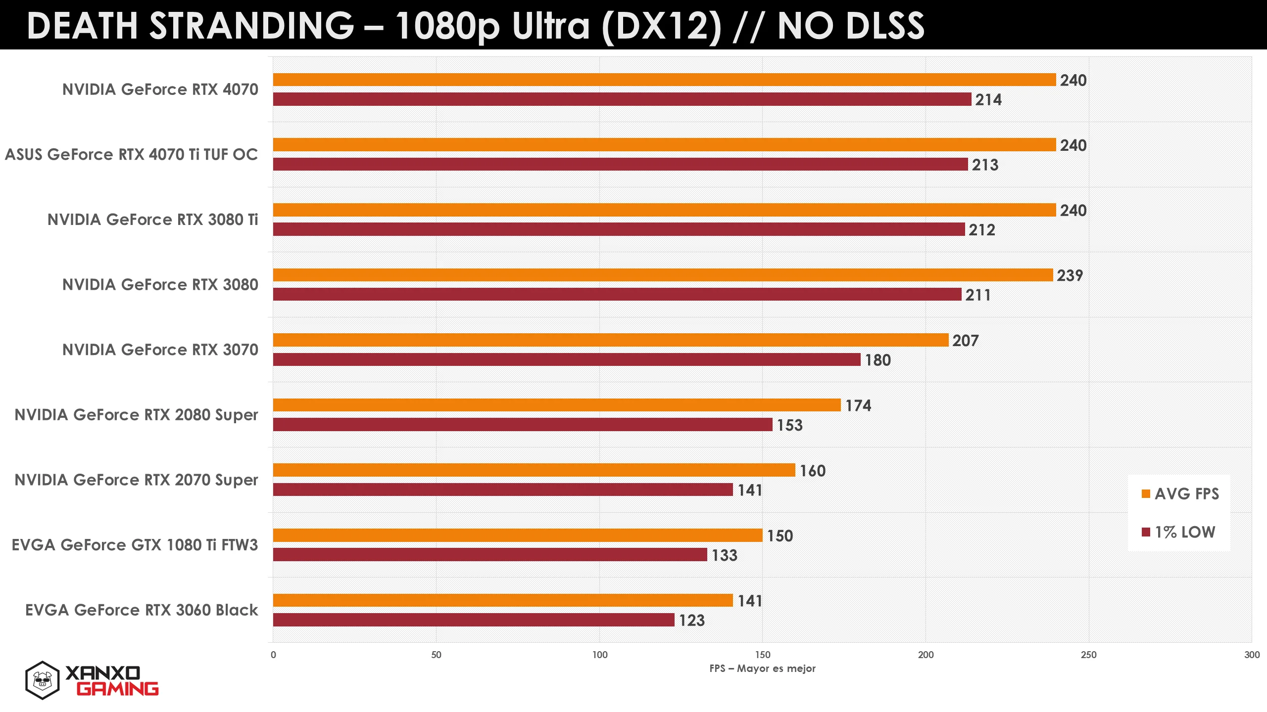 Gráfico de rendimiento de tarjetas gráficas en "Death Stranding" a 1080p Ultra, mostrando puntuaciones en rojo y naranja.