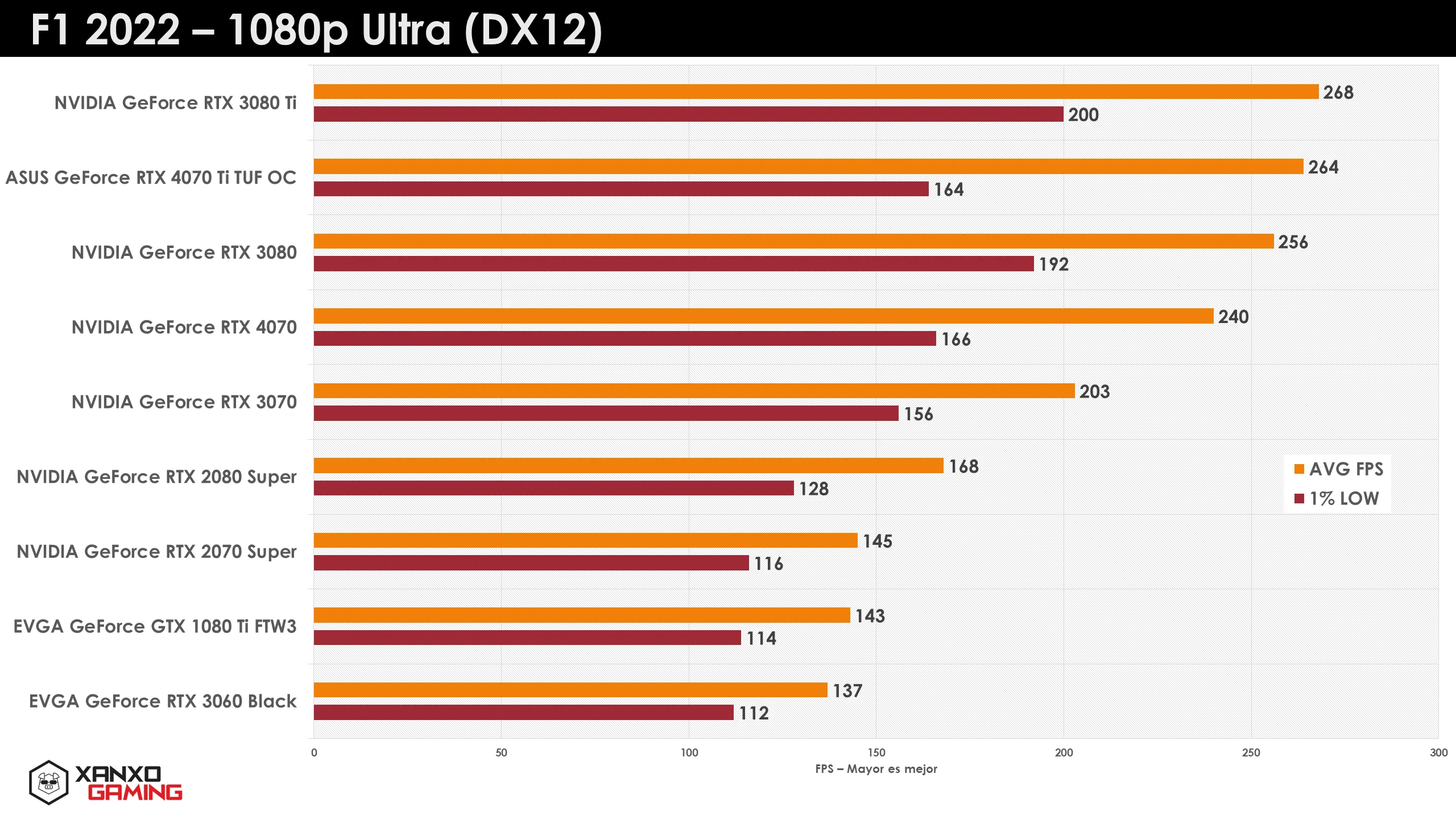 Gráfico de rendimiento en F1 2022 a 1080p Ultra (DX12) mostrando tasas de FPS promedio y mínimas de varias tarjetas gráficas en colores naranja y rojo.