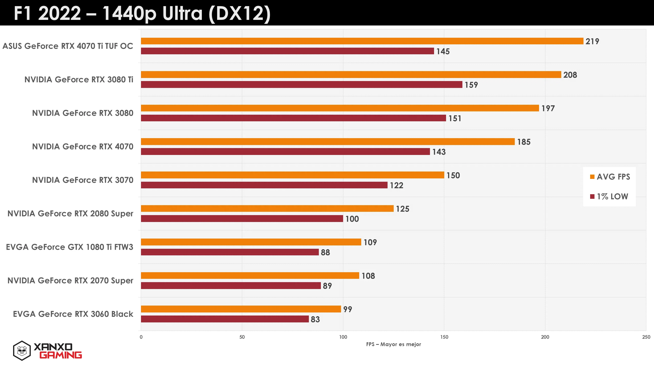 Gráfico de rendimiento de GPUs en F1 2022 a 1440p Ultra, con barras rojas y naranjas indicando FPS promedio y mínimo.