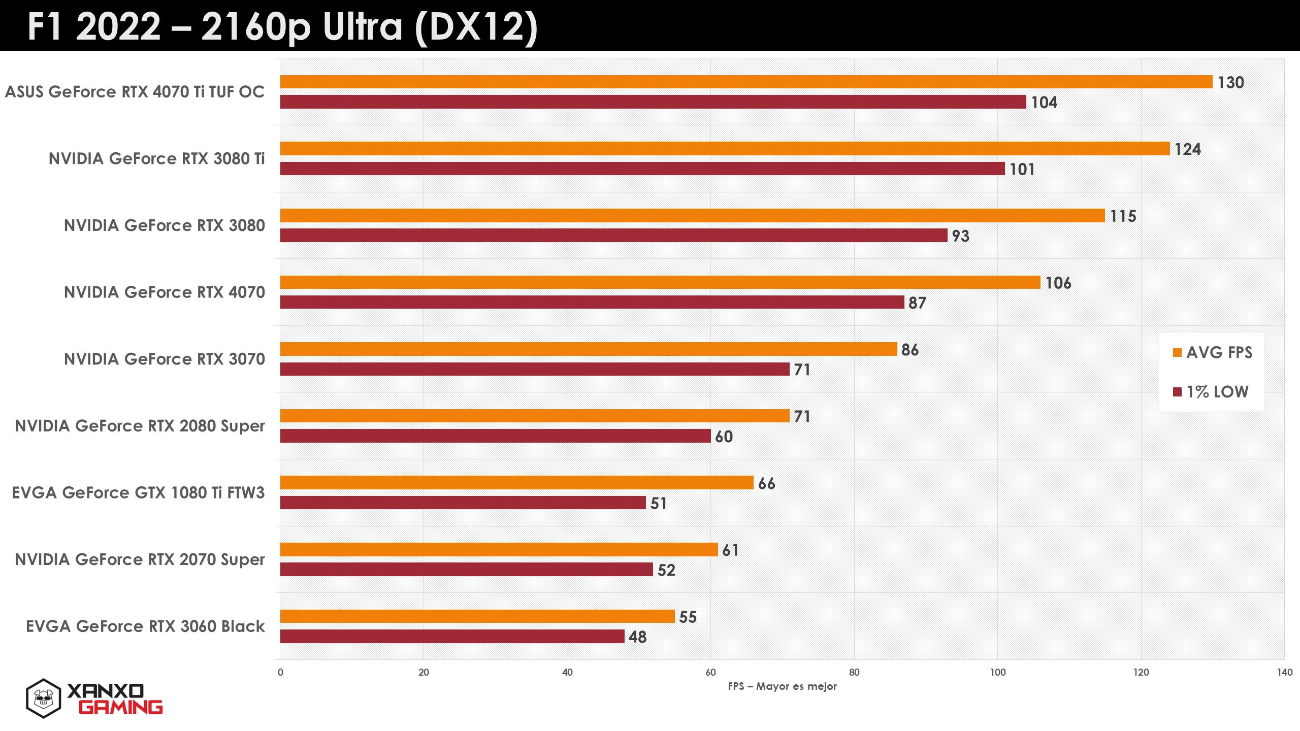 Gráfico de rendimiento de GPUs en F1 2022 a 2160p Ultra, con barras en tonos naranjas y rojos, mostrando FPS promedio y mínimo.
