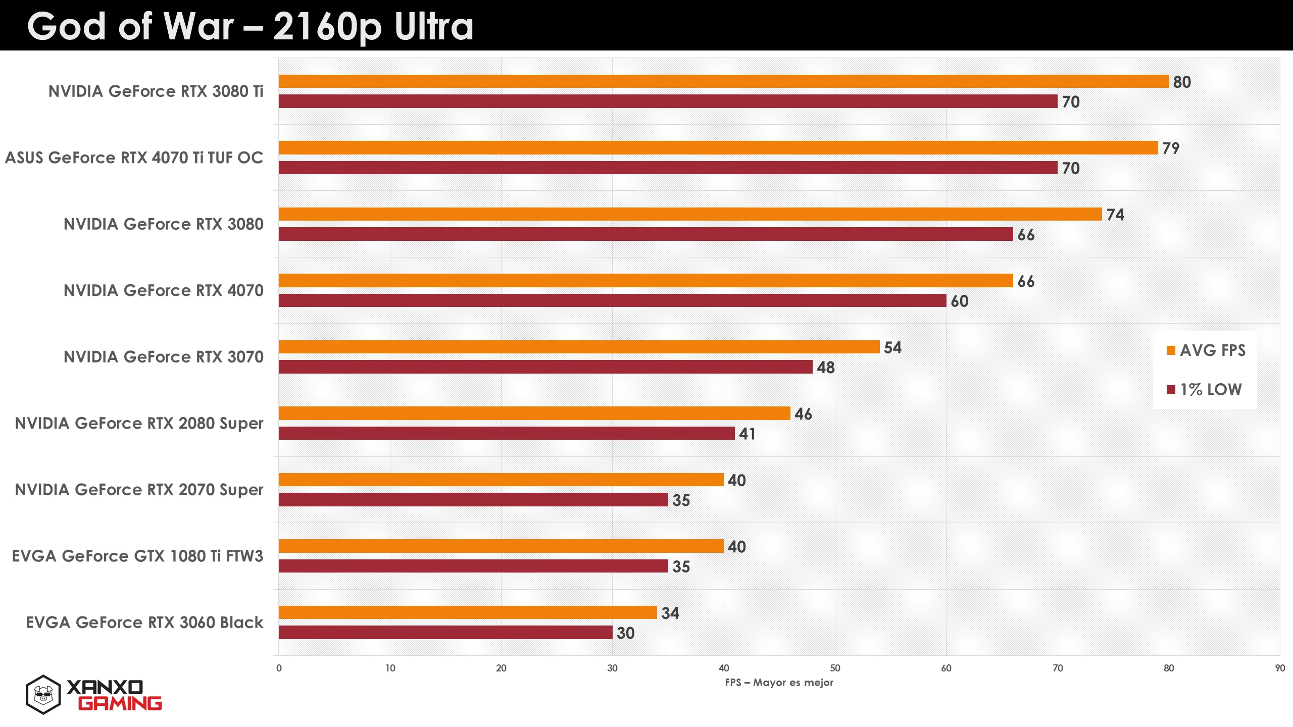 Gráfico de rendimiento en FPS de diversas tarjetas gráficas en "God of War" a 2160p Ultra, con barras rojas y naranjas.