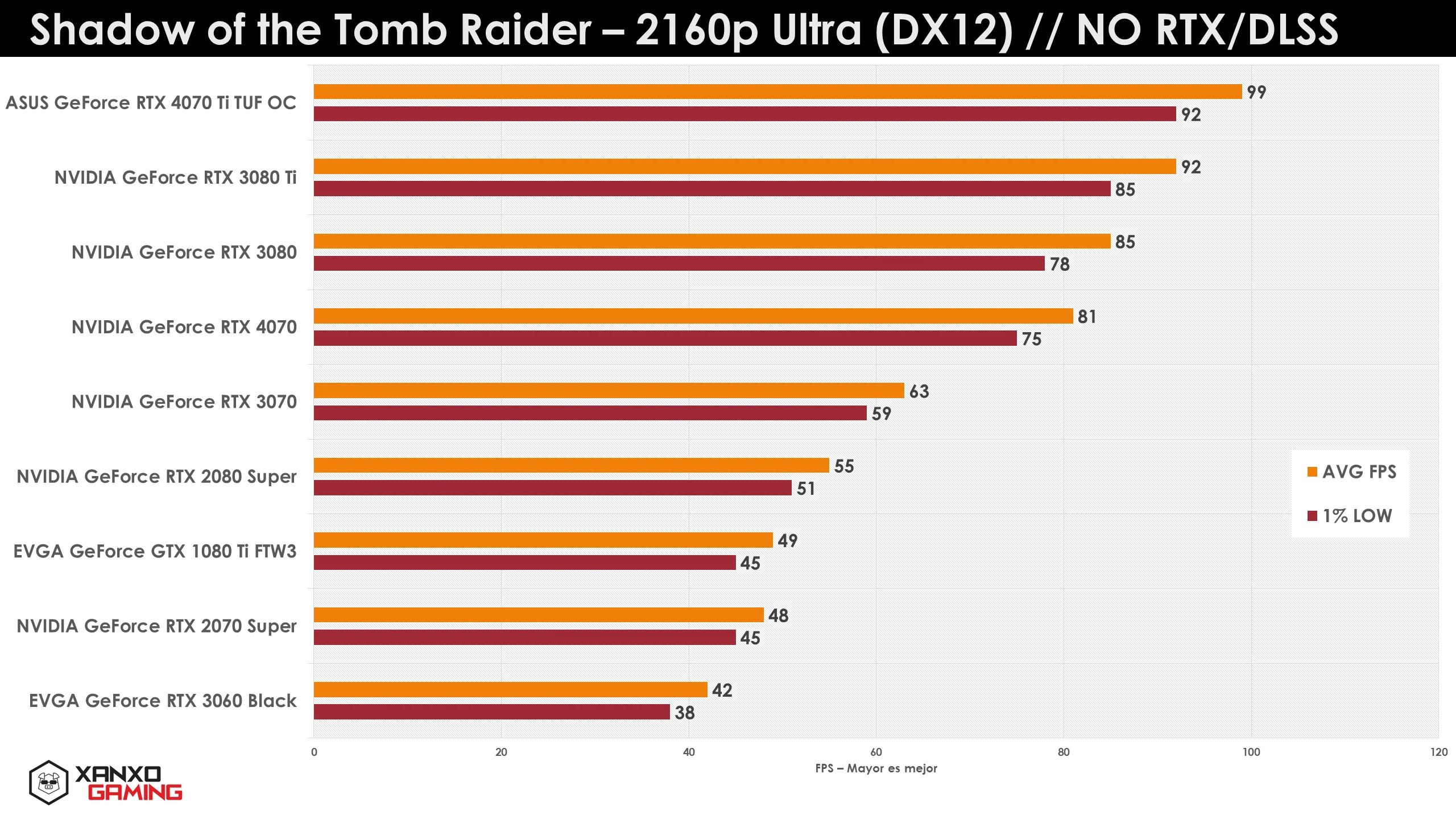 Gráfica de rendimiento en FPS de diferentes tarjetas gráficas en Shadow of the Tomb Raider a 2160p Ultra, con barras en naranja y rojo.