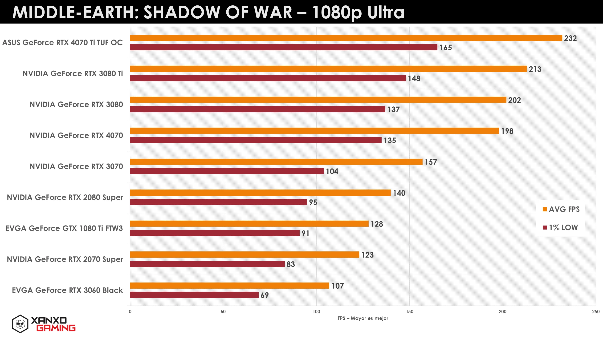 Gráfica de rendimiento de GPUs en "Middle-Earth: Shadow of War" a 1080p Ultra, con barras horizontales en tonos naranjas y rojos.
