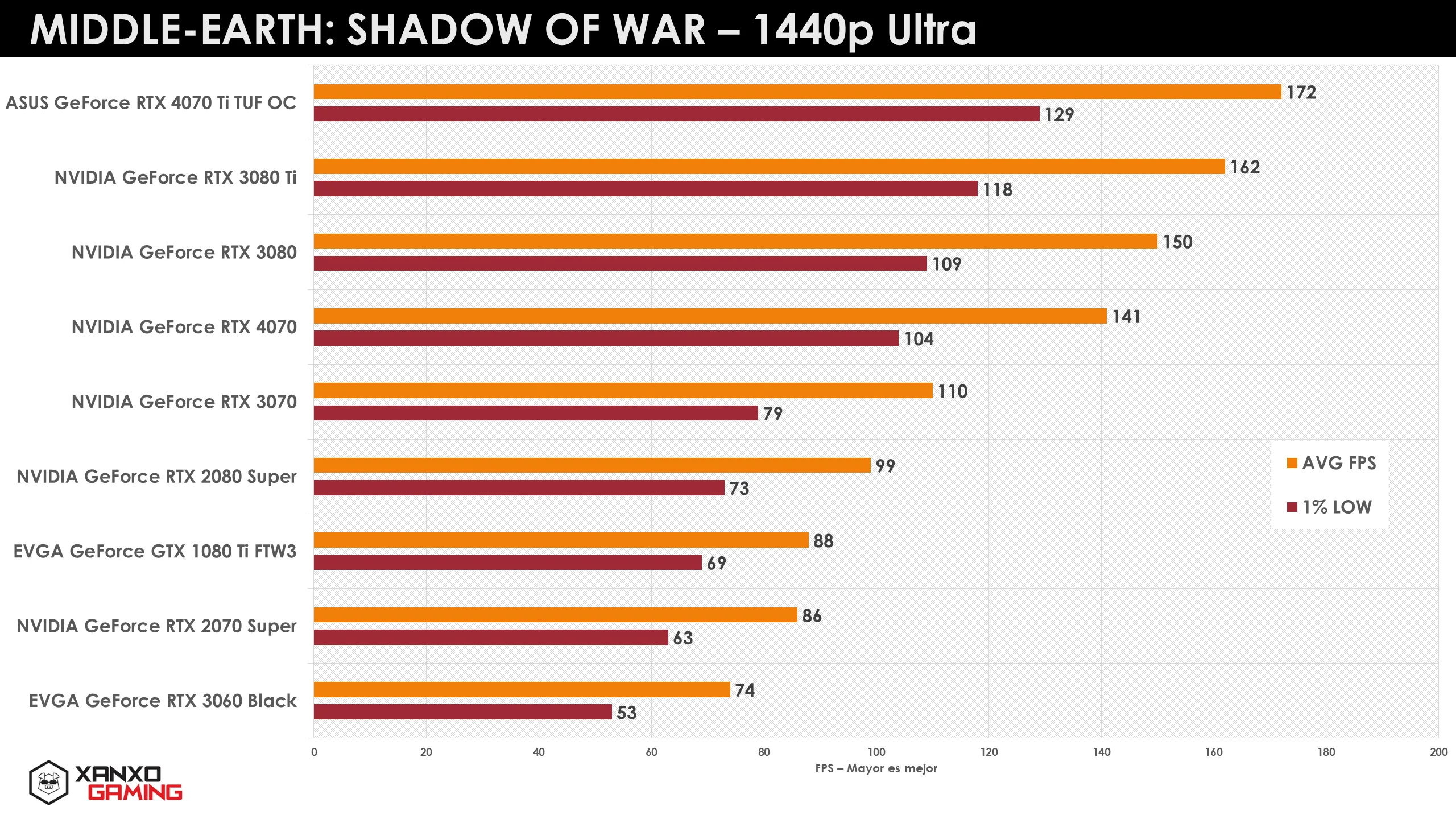 Gráfico de rendimiento en GPUs para "Middle-Earth: Shadow of War" en 1440p Ultra, con barras naranjas y rojas que indican FPS.