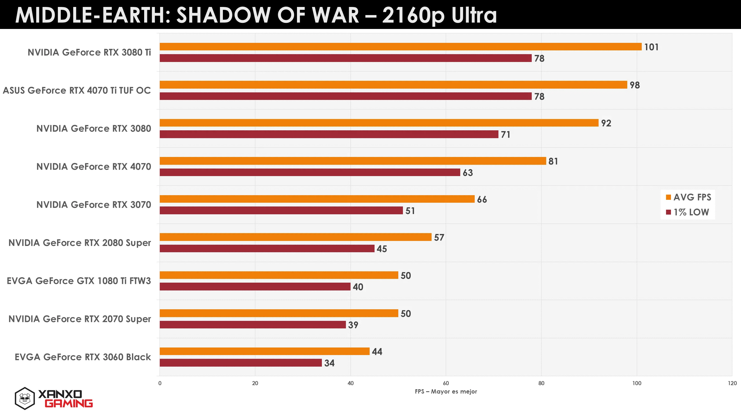 Gráfico de rendimiento en FPS de varias tarjetas gráficas en "Middle-Earth: Shadow of War" a 2160p Ultra, con barras en tonos naranja y rojo.