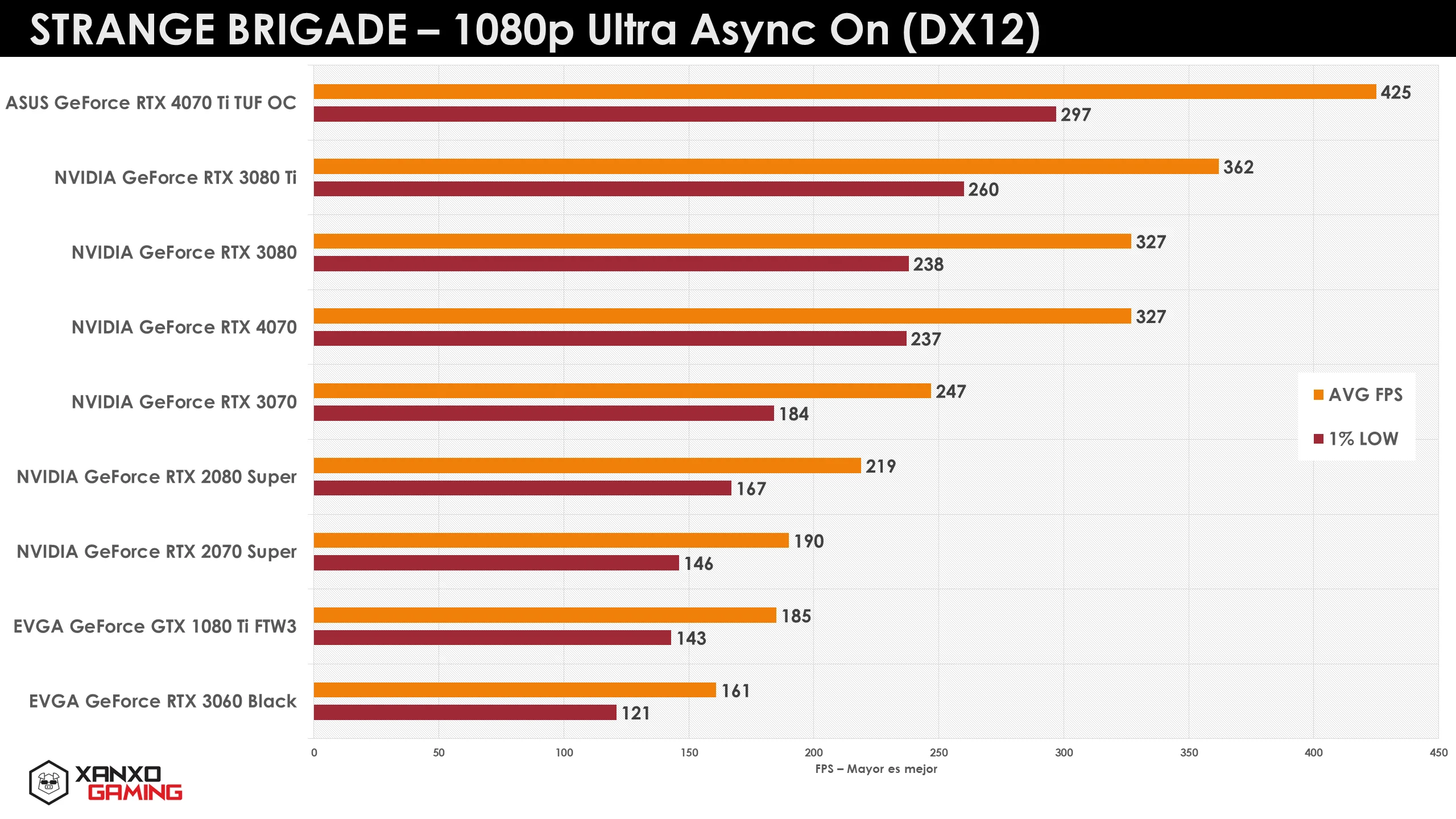 Gráfico de rendimiento en FPS de tarjetas gráficas en "Strange Brigade" a 1080p. Barras naranjas y rojas muestran promedios y mínimos.