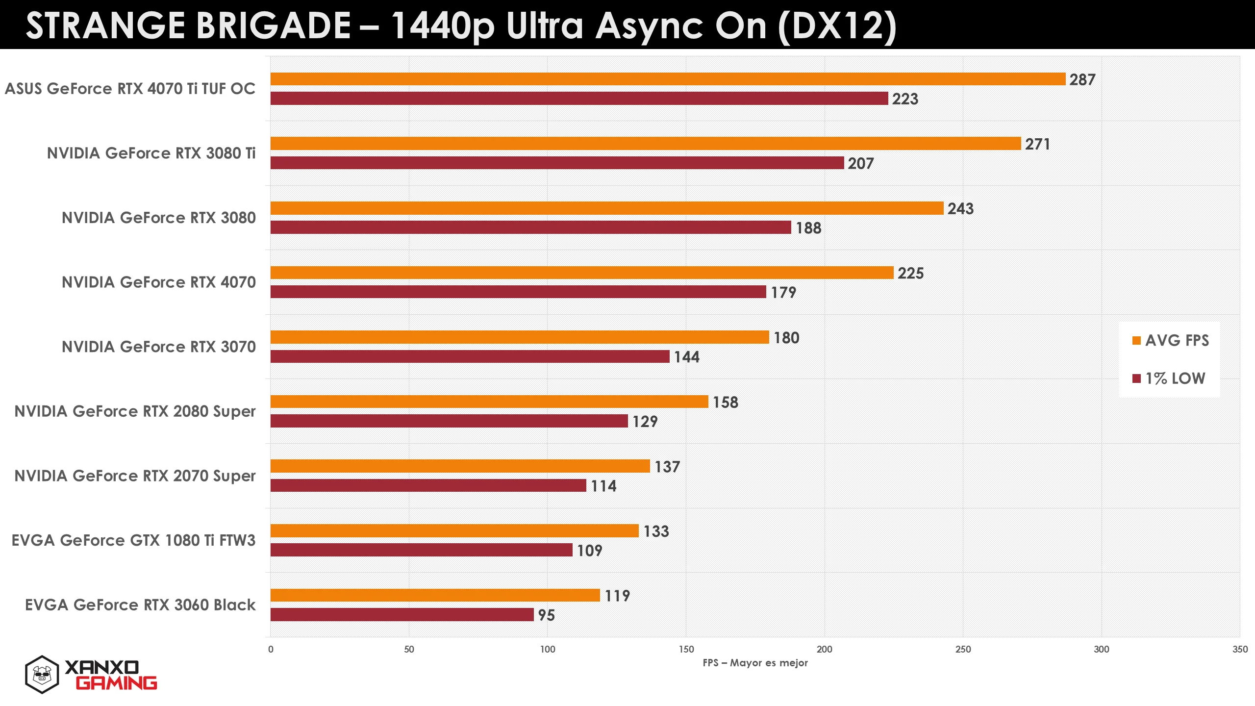 Gráfica de rendimiento en 1440p de tarjetas gráficas en "Strange Brigade", mostrando FPS promedio y mínimo en diferentes modelos.