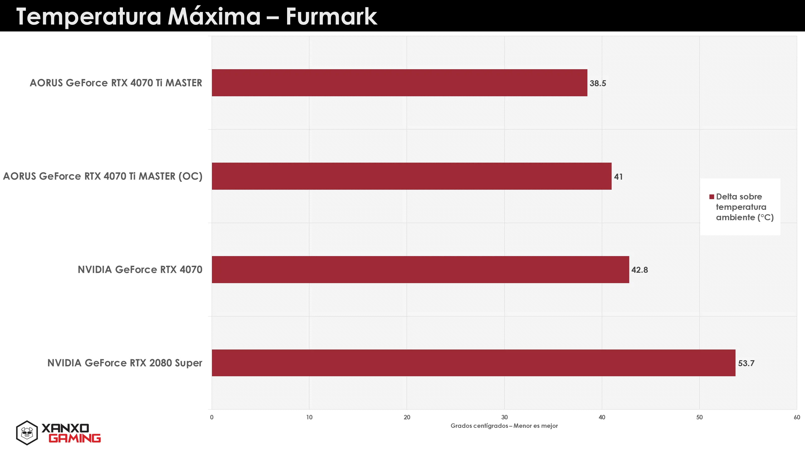 NVIDIA GeForce RTX 4070 Temperaturas Founders Edition