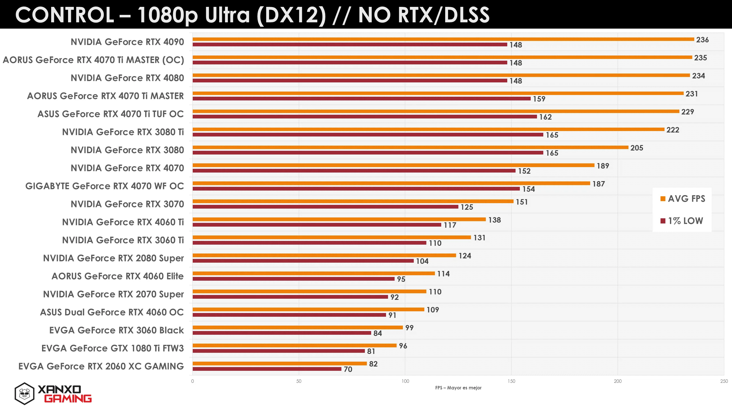 Gráfico de rendimiento en FPS de diversas tarjetas gráficas en el juego Control, comparando modelos de NVIDIA y AORUS en 1080p Ultra.