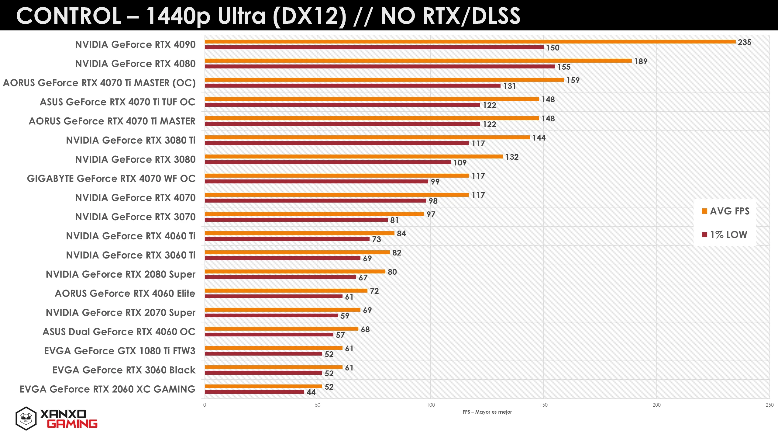 Gráfico de rendimiento de tarjetas gráficas en 1440p Ultra, mostrando FPS promedio y mínimo en juegos, con barras de color que representan cada modelo.