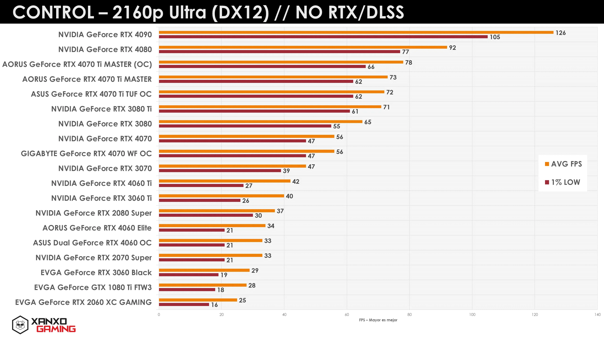 Gráfico de rendimiento en 2160p Ultra de diversas tarjetas gráficas, mostrando barras en tonos naranjas y amarillos con puntos de referencia.