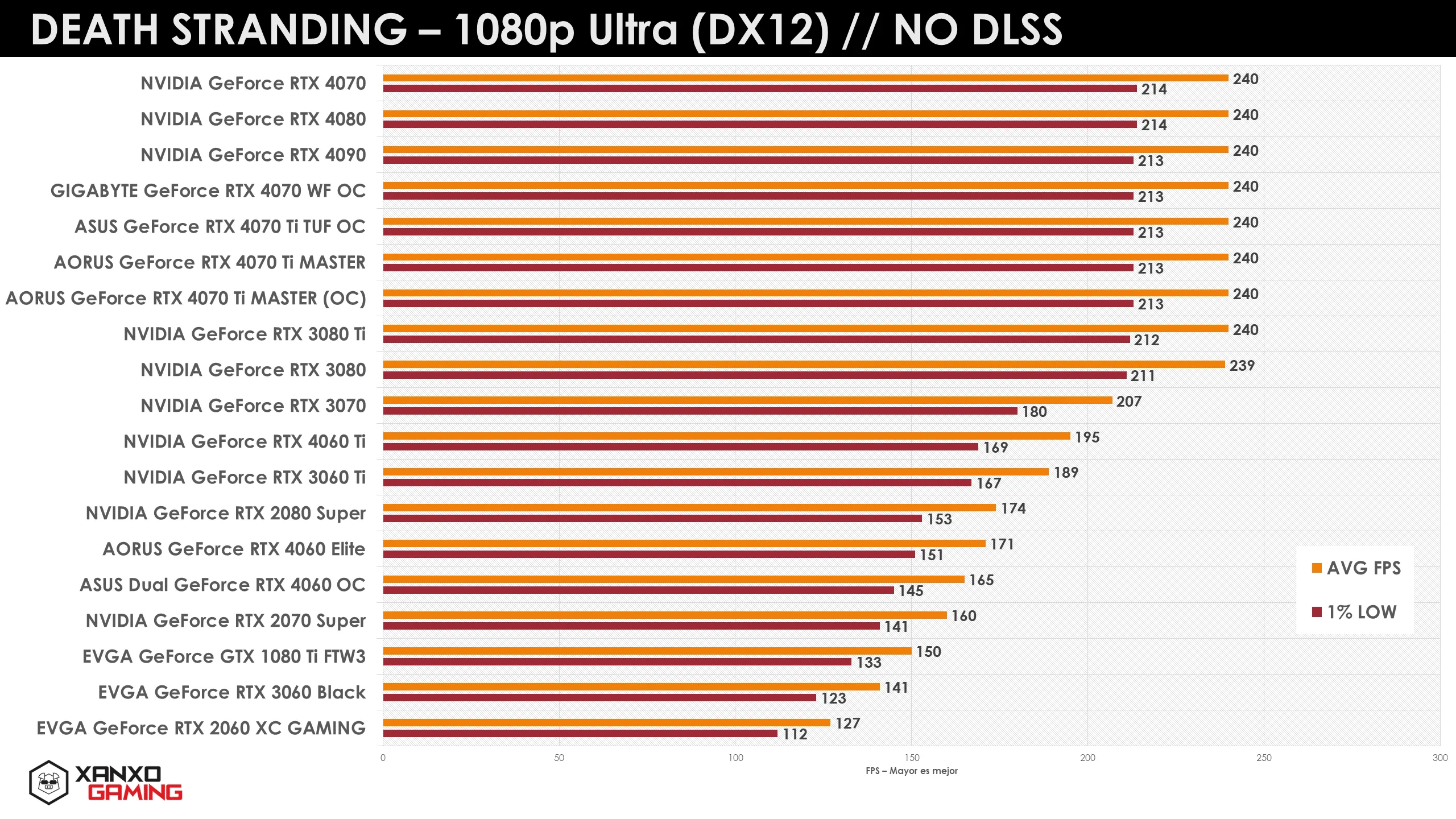Gráfico de rendimiento de diferentes tarjetas gráficas en Death Stranding a 1080p Ultra, mostrando FPS y comparativas en colores amarillo y naranja.
