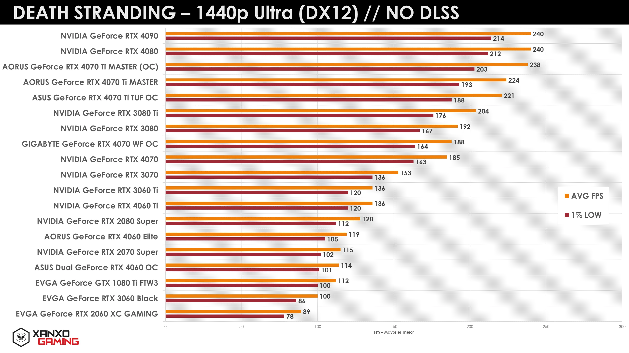 Gráfica de comparación de rendimiento en "Death Stranding" a 1440p Ultra sin DLSS, mostrando FPS promedio y uso de GPU para diversas tarjetas gráficas.