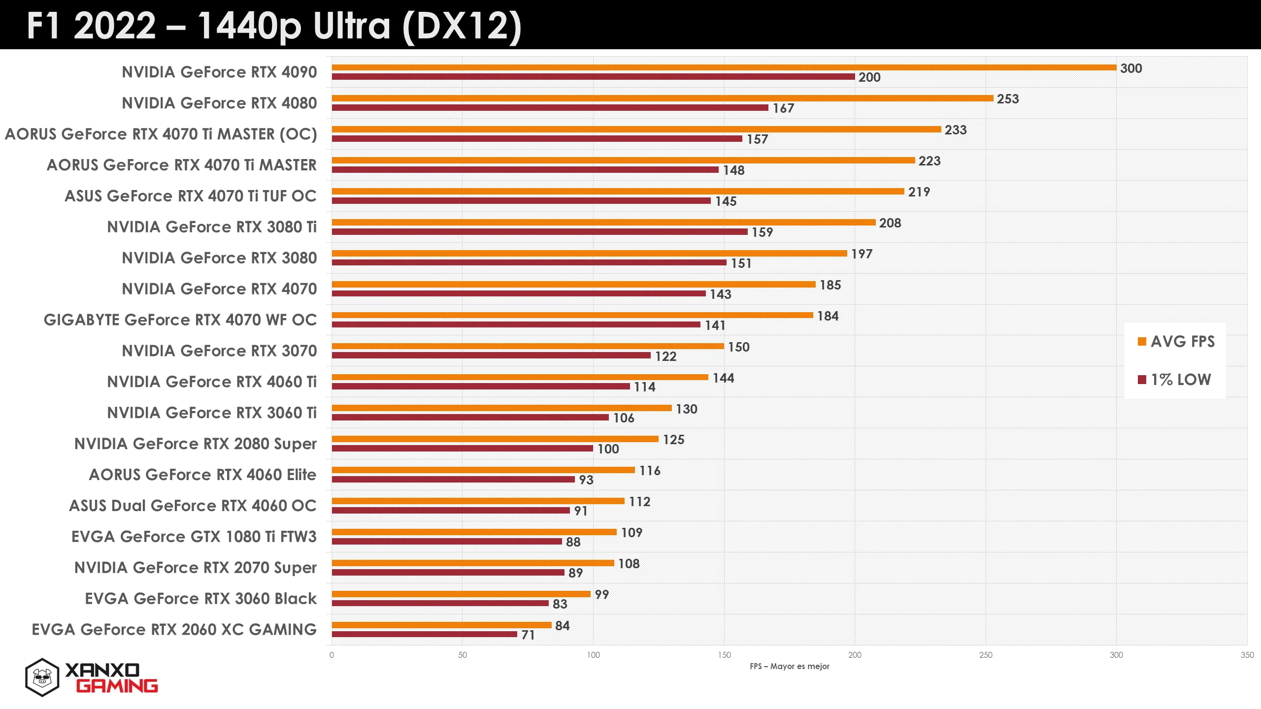 Gráfico que muestra el rendimiento de varias tarjetas gráficas en F1 2022 a 1440p Ultra, destacando FPS promedio y mínimo en colores naranjas y amarillos.