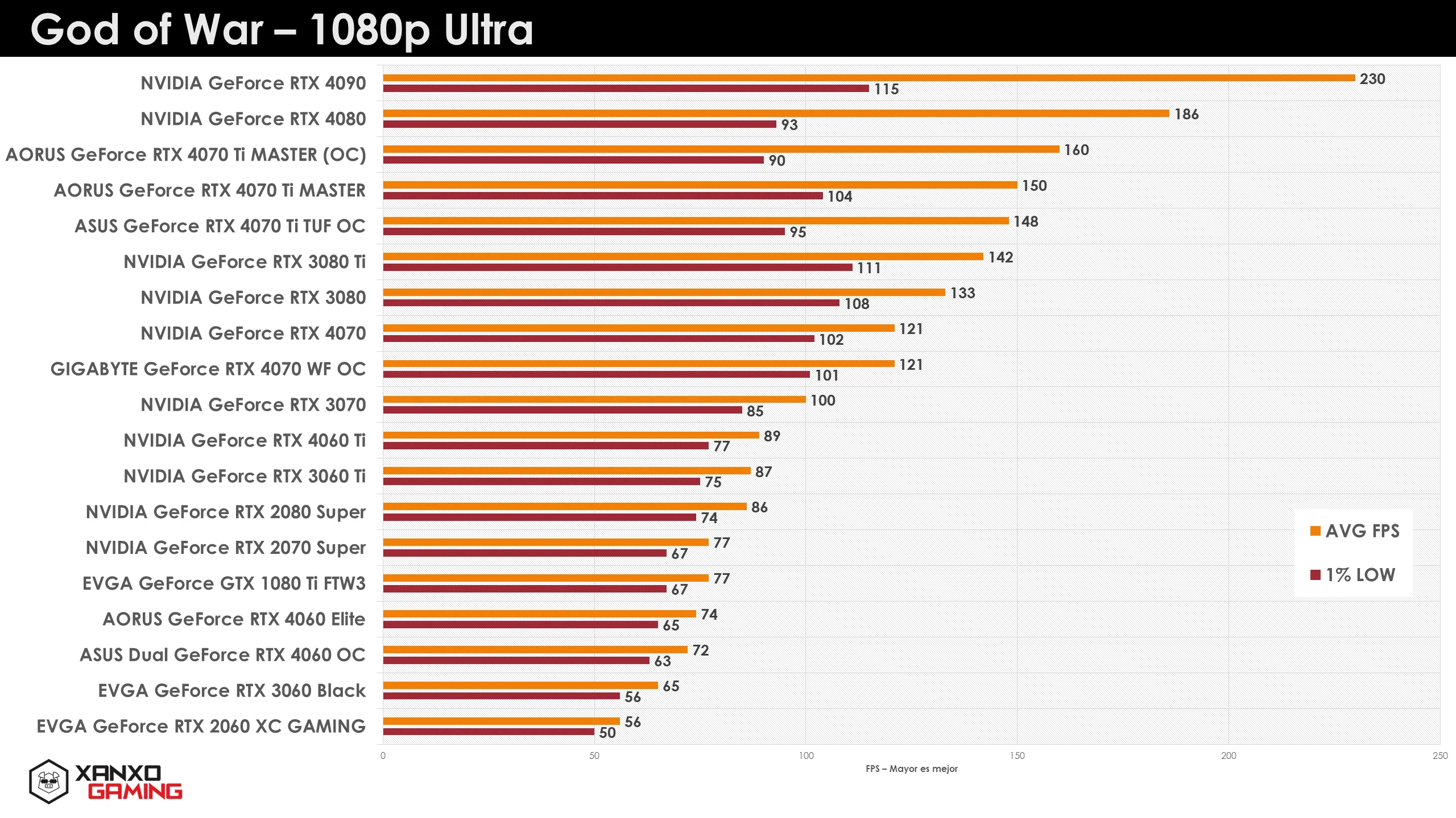 Gráfico de rendimiento en "God of War" a 1080p Ultra, con barras en colores naranja y púrpura mostrando FPS promedio y mínimo de varias GPUs.