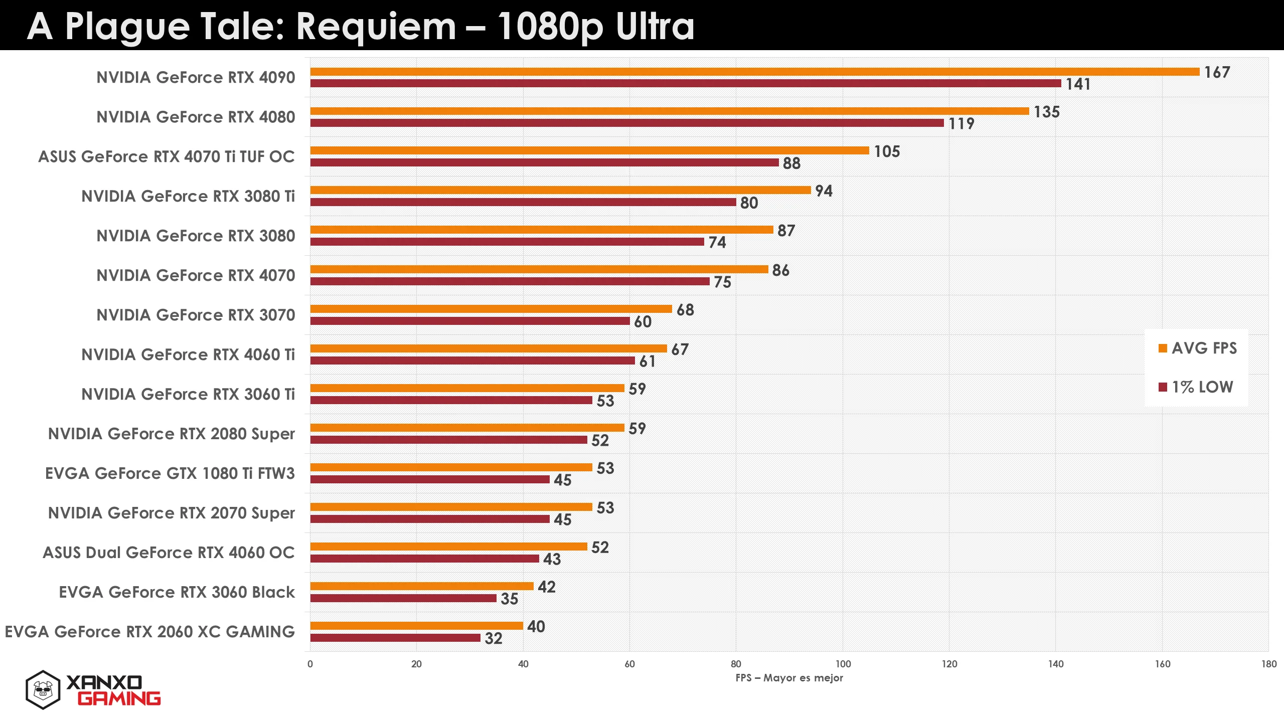 Gráfico de rendimiento de tarjetas gráficas en "A Plague Tale: Requiem" a 1080p Ultra, mostrando FPS promedio y mínimo en barras de colores.