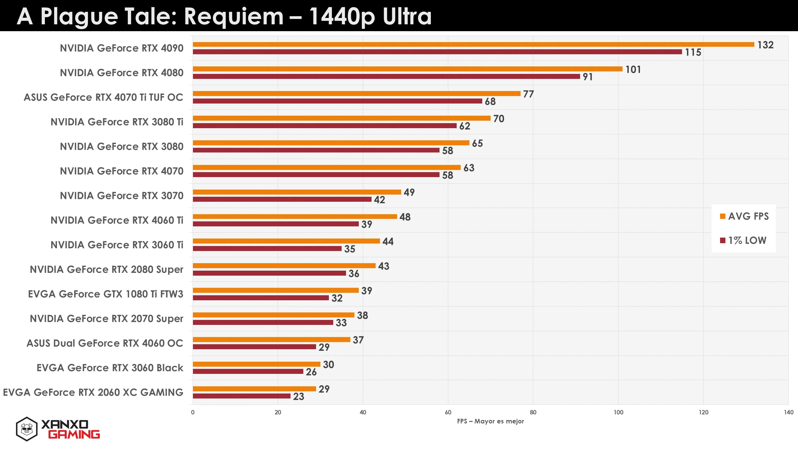 Gráfico de rendimiento mostrando FPS promedio y mínimo en 1440p Ultra para diversas tarjetas gráficas NVIDIA y AMD. Barras en tonos naranjas y grises.