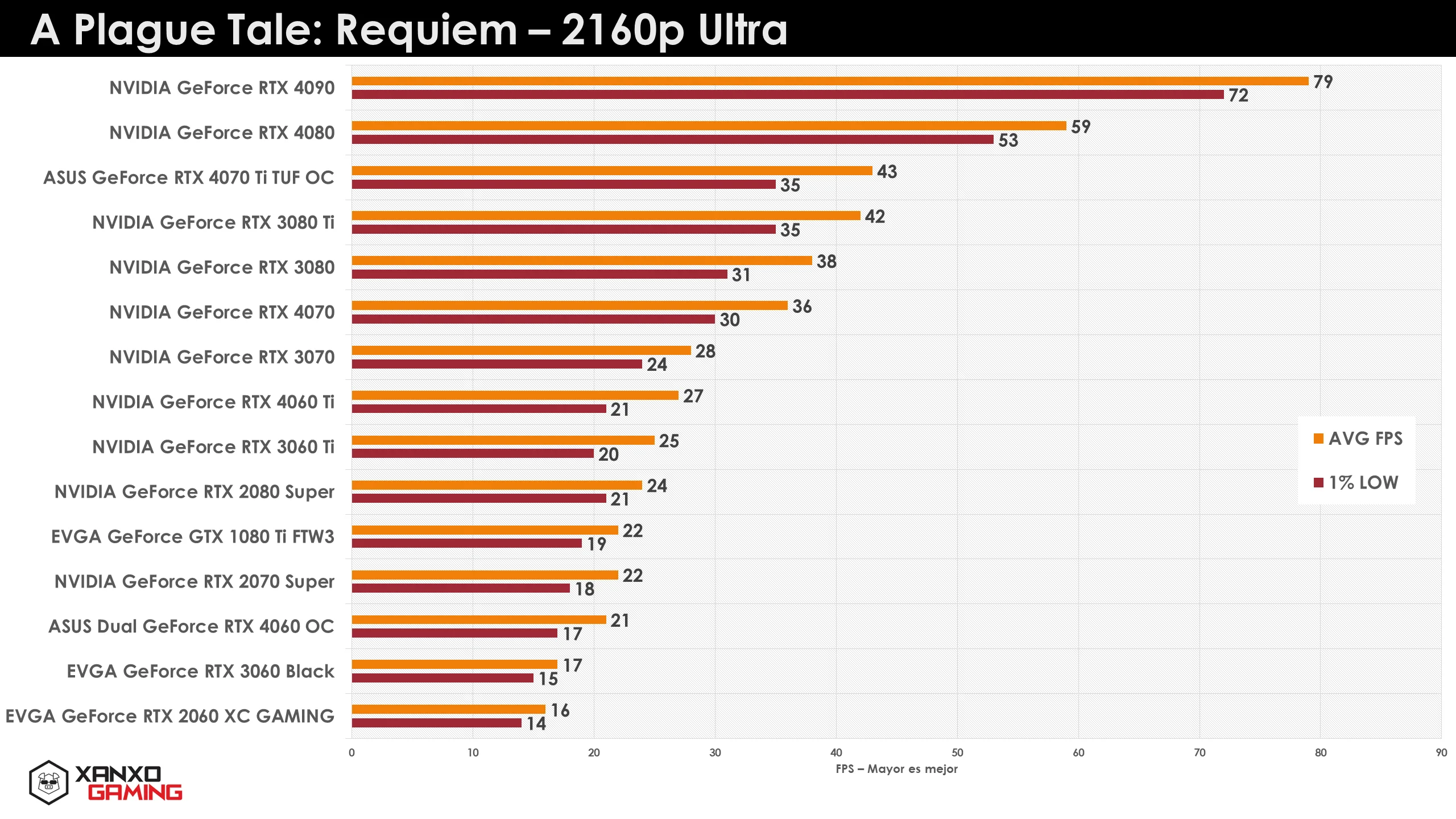 Gráfico de rendimiento de GPUs en "A Plague Tale: Requiem" a 2160p Ultra, con barras de colores que representan las tasas de FPS.