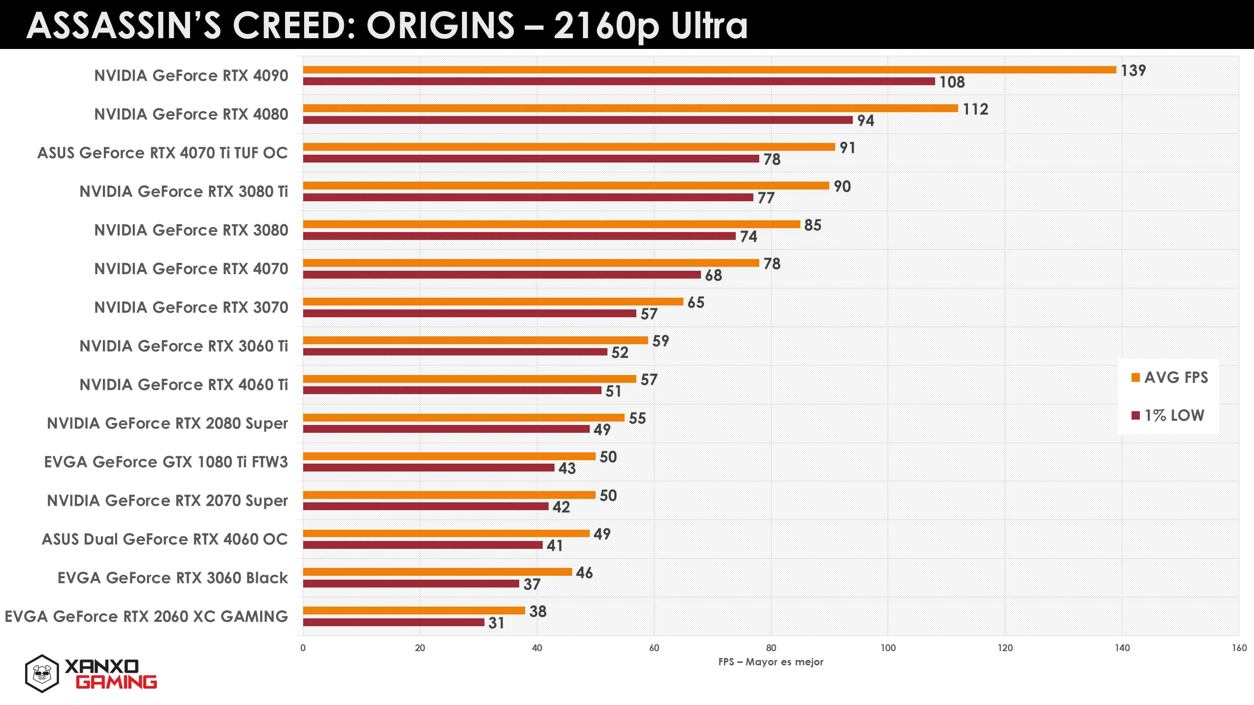Gráfico de rendimiento de GPUs en "Assassin's Creed: Origins" a 2160p Ultra, mostrando promedios y mínimos de FPS en barras de colores.