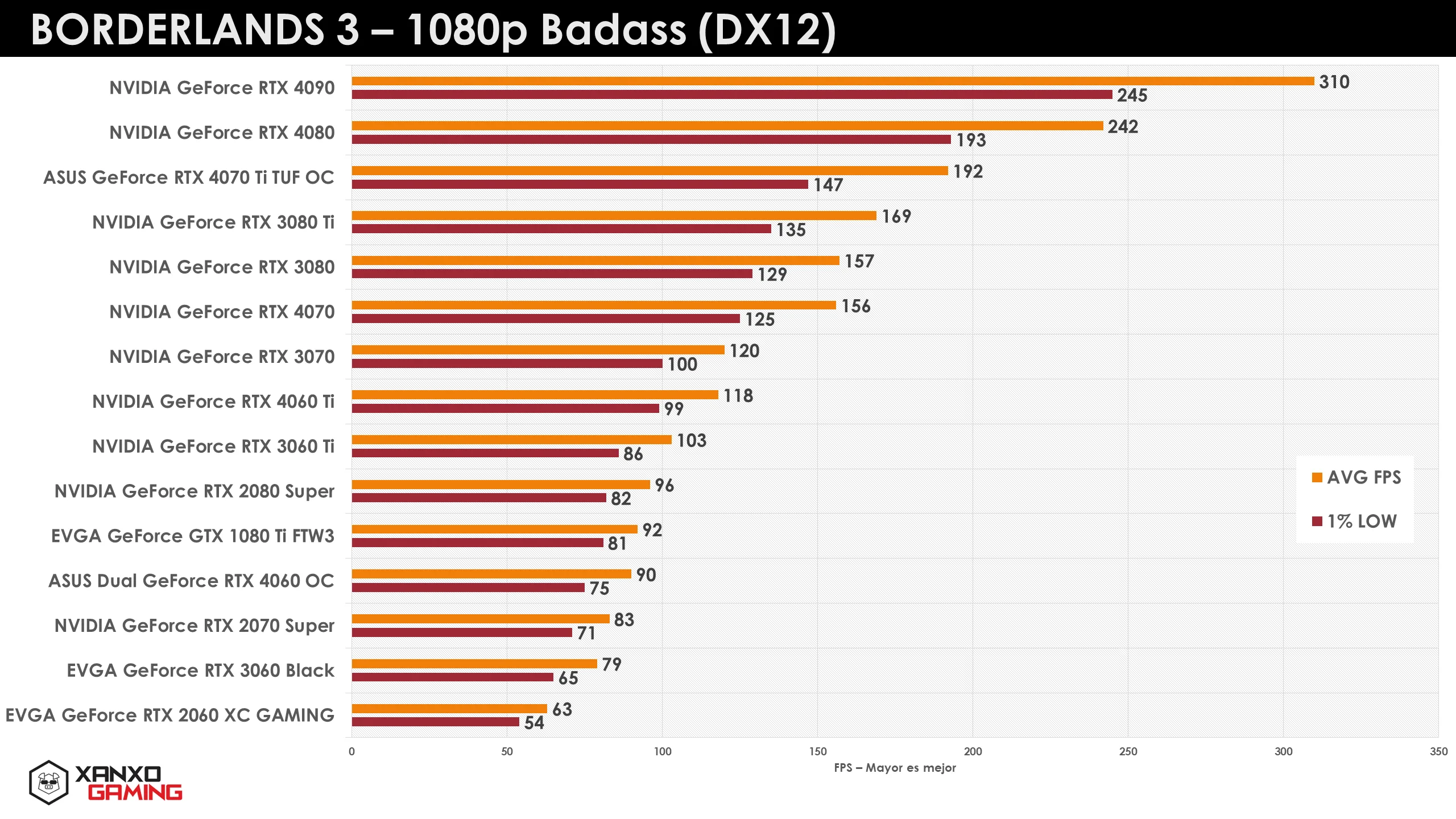 Gráfico de rendimiento en FPS de diferentes tarjetas gráficas en Borderlands 3 a 1080p, con barras en varios colores y cifras numéricas.