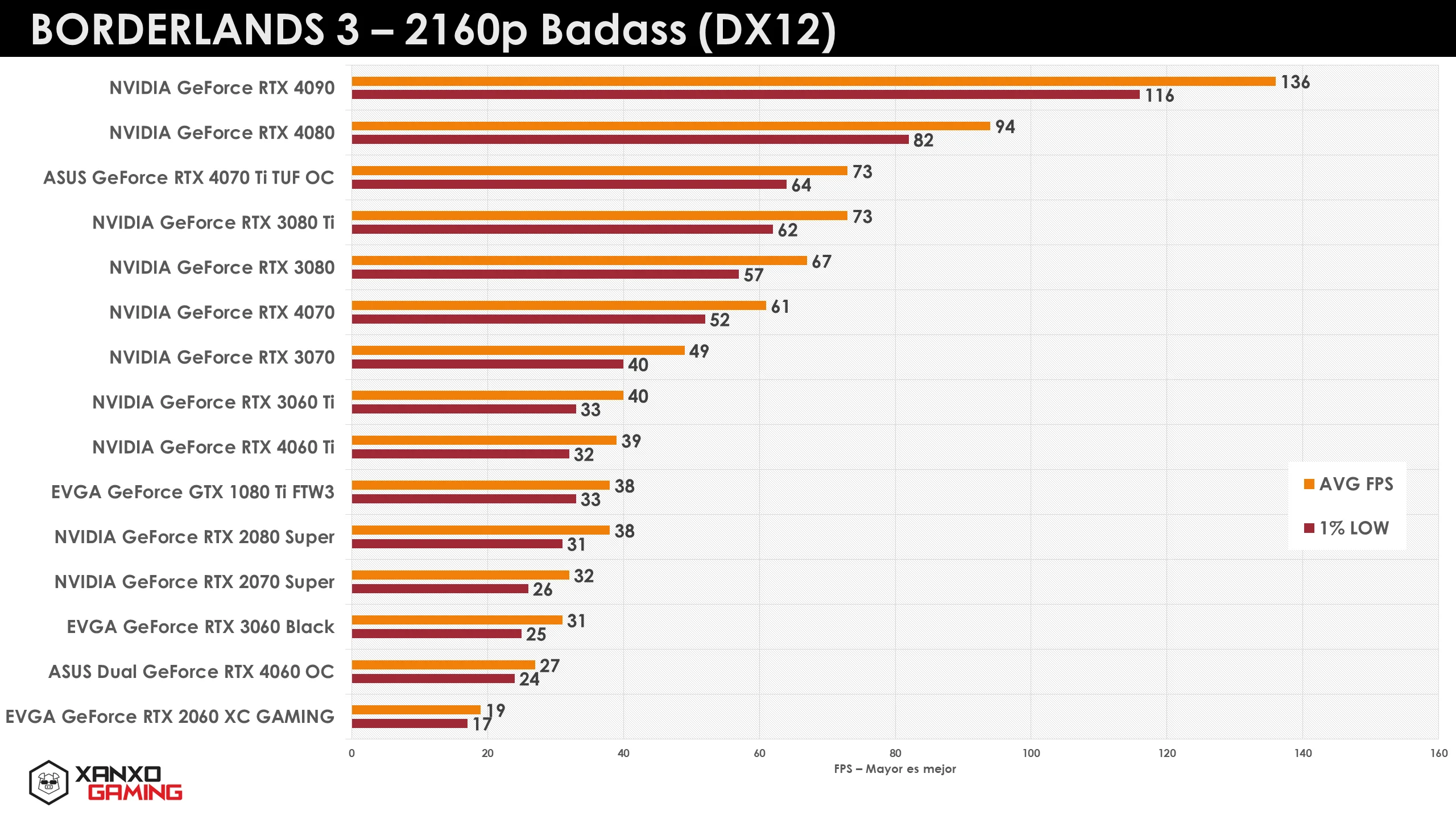Gráfica comparativa de rendimiento en Borderlands 3 a 2160p, mostrando diferentes GPUs con su promedio de FPS y mínimo en colores naranja y gris.