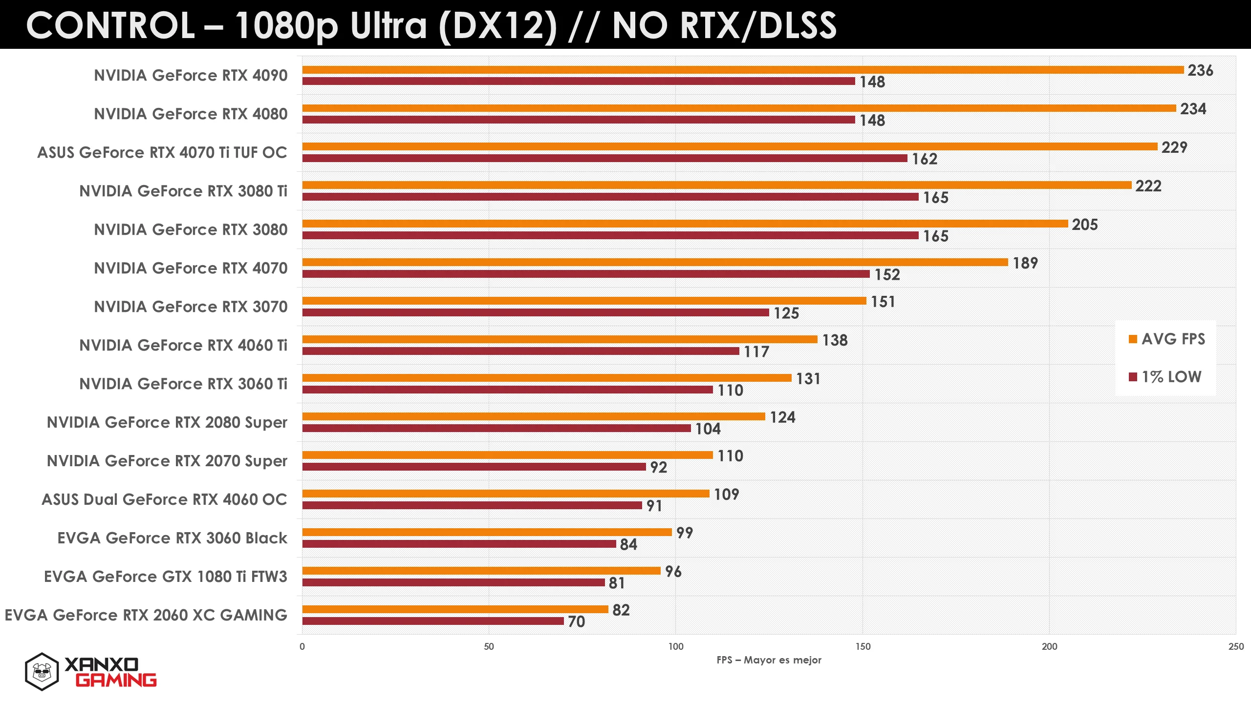 Gráfico de rendimiento en CONTROL a 1080p Ultra, mostrando FPS promedio y mínimo de diversas GPUs en barras de colores rojo y naranja.